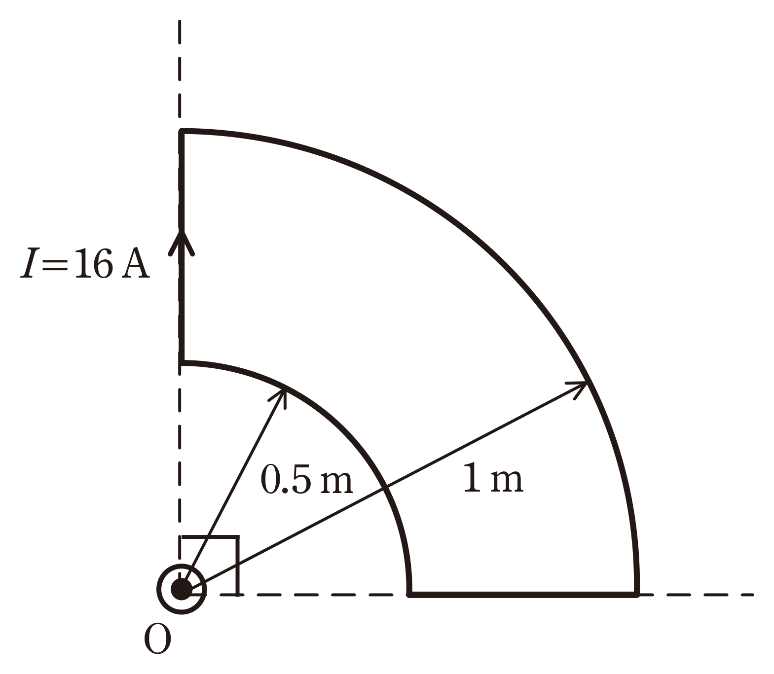 図　半径0.5mと1mの1/4円弧と半径方向の直線導線からなる扇形導線（問題図）