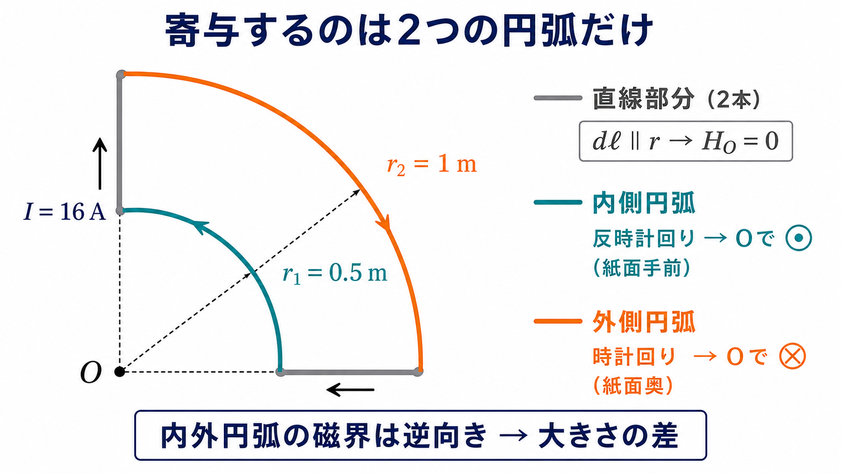 半径0.5メートルと1メートルの四分円弧および半径方向の直線部分が点Oにつくる磁界を分けて示す図