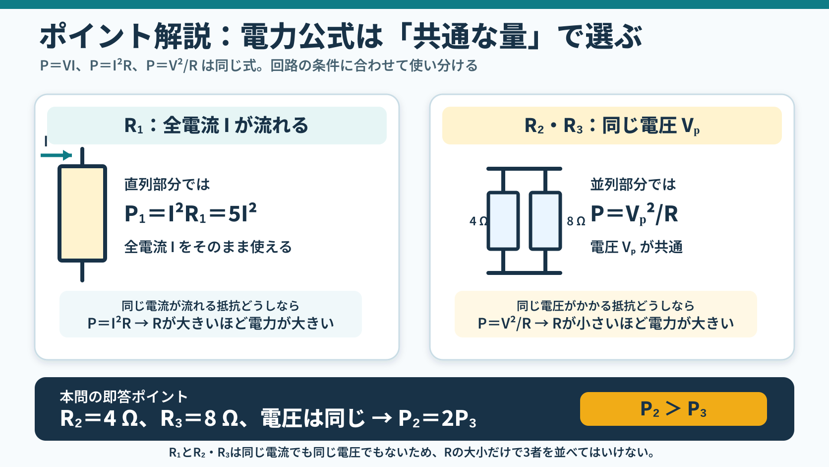 直列部分では同じ電流に対してP=I二乗R、並列部分では同じ電圧に対してP=V二乗割るRを使い、R2の電力がR3の2倍になることを説明する図