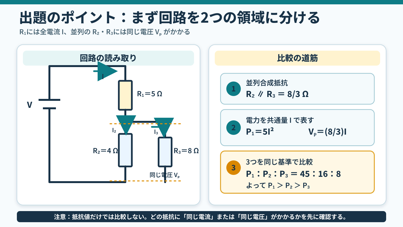 R1が直列でR2とR3が並列の回路を全電流Iと並列部電圧Vpで区分し、並列合成抵抗8/3Ωから電力比45対16対8を得る出題ポイント図