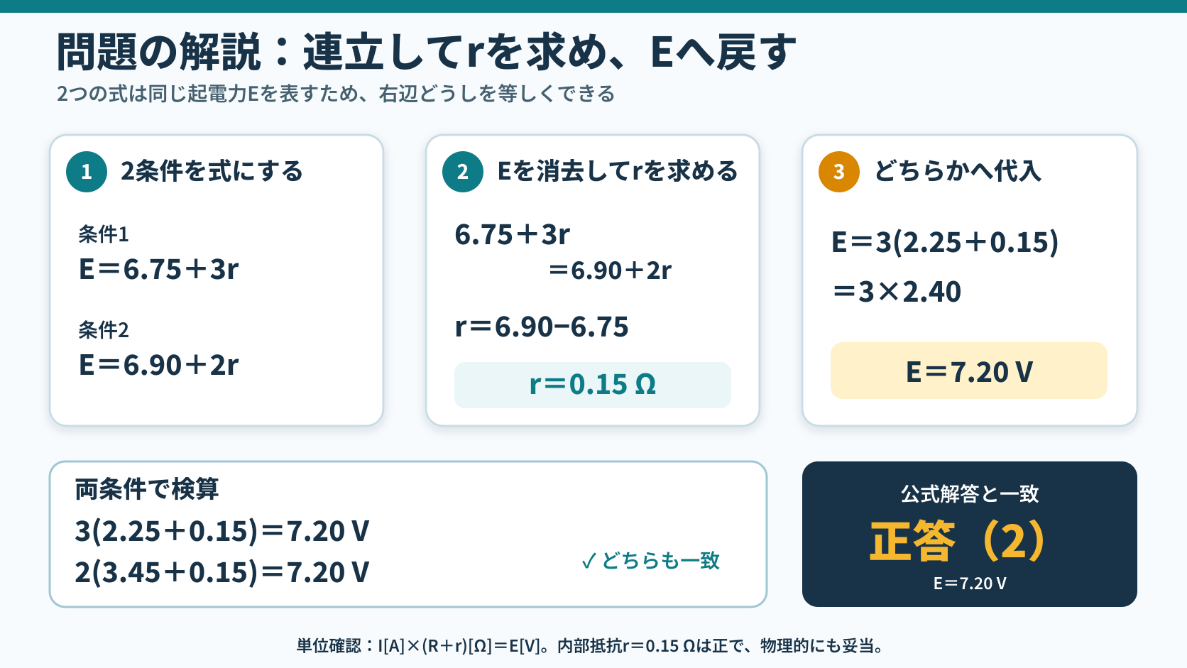 E=6.75+3rとE=6.90+2rを連立し、内部抵抗0.15Ω、起電力7.20V、正答2を求め、両条件への代入で検算する解説図