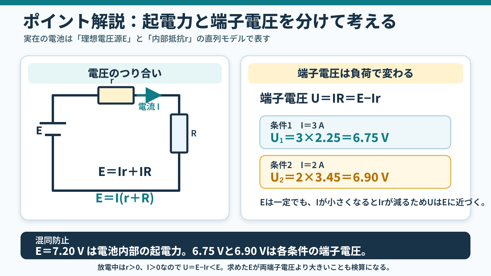 理想起電力E、内部抵抗r、外部抵抗Rの閉回路で電流Iを示し、E=Ir+IRと端子電圧U=IR=E-Ir、条件ごとの端子電圧6.75Vと6.90Vを説明する図