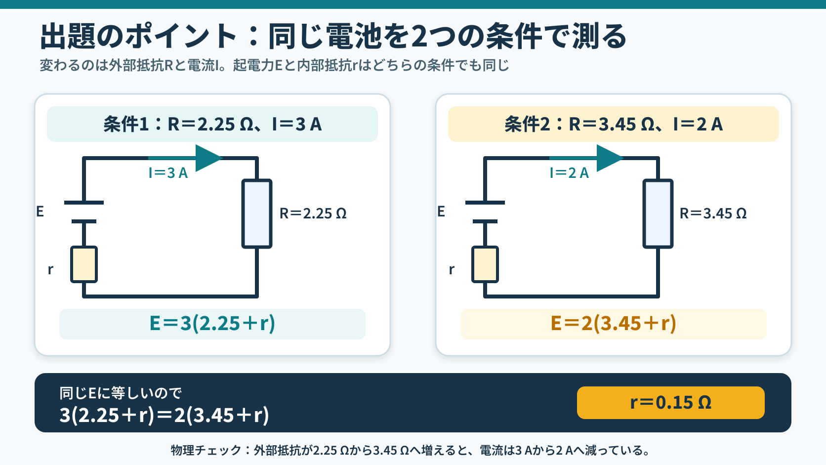 同じ起電力Eと内部抵抗rの閉回路で、外部抵抗2.25Ωと電流3Aの条件1、外部抵抗3.45Ωと電流2Aの条件2を比較し、r=0.15Ωを求める出題ポイント図