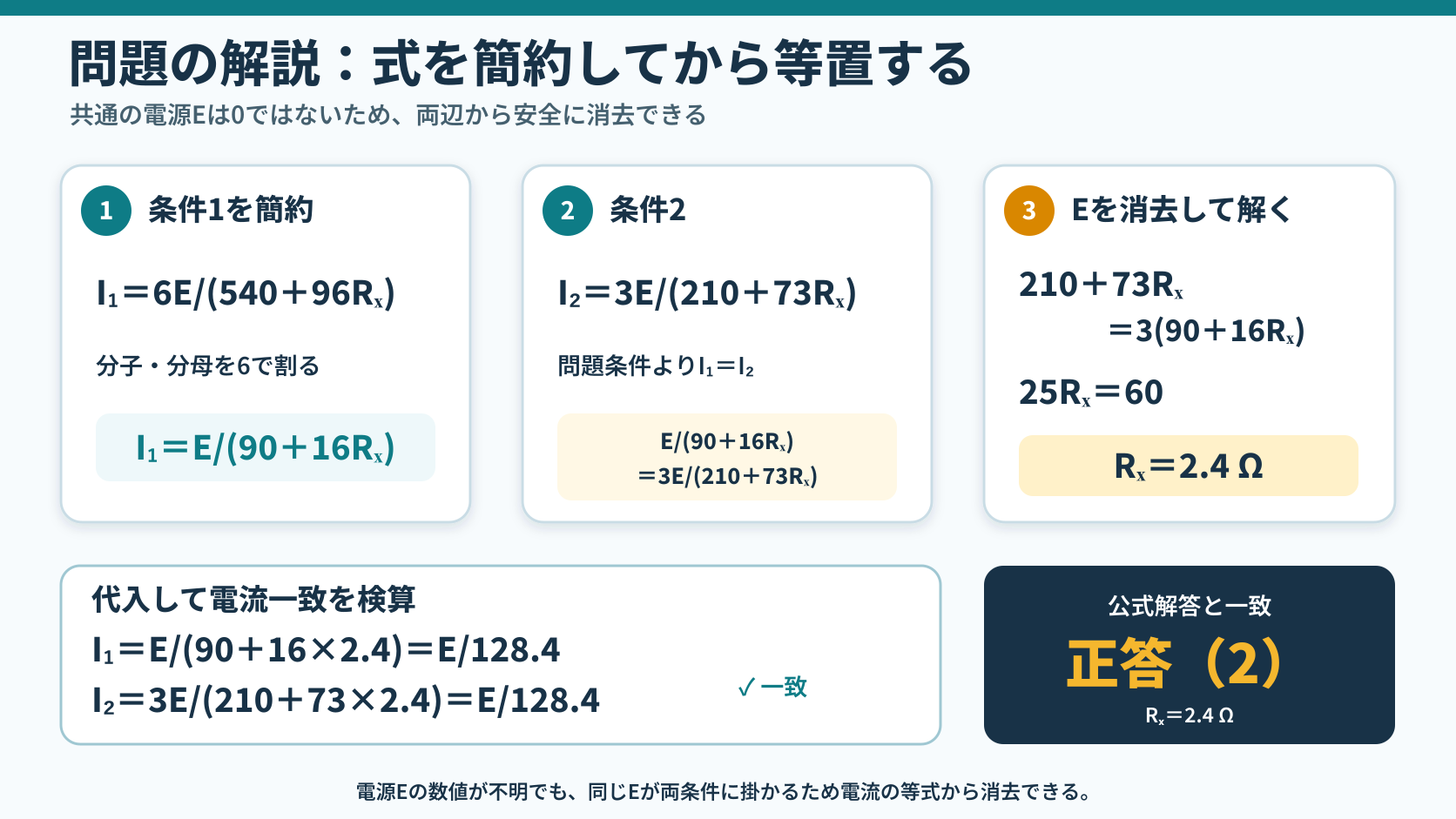条件1の電流をE割る90+16Rx、条件2を3E割る210+73Rxとし、Eを消去してRx=2.4Ωと正答2を求め、両条件でE/128.4になる検算図