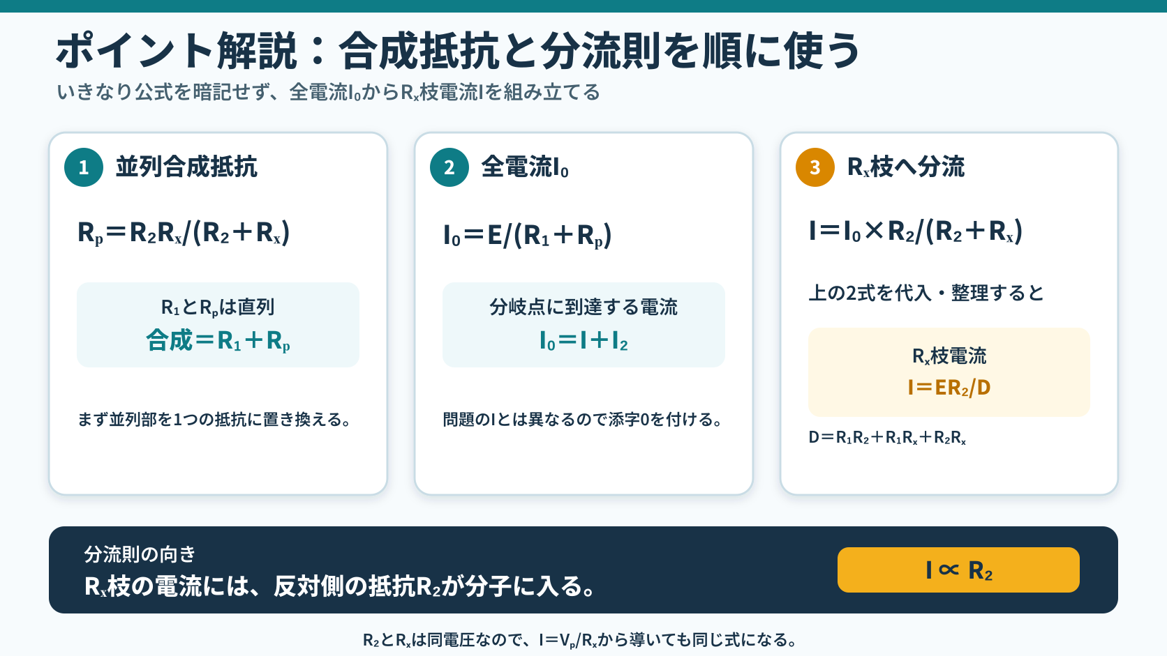 R2とRxの並列合成抵抗、全電流I0、分流則によるRx枝電流Iを3段階で導き、Rx枝電流の分子に反対側のR2が入ることを説明する図