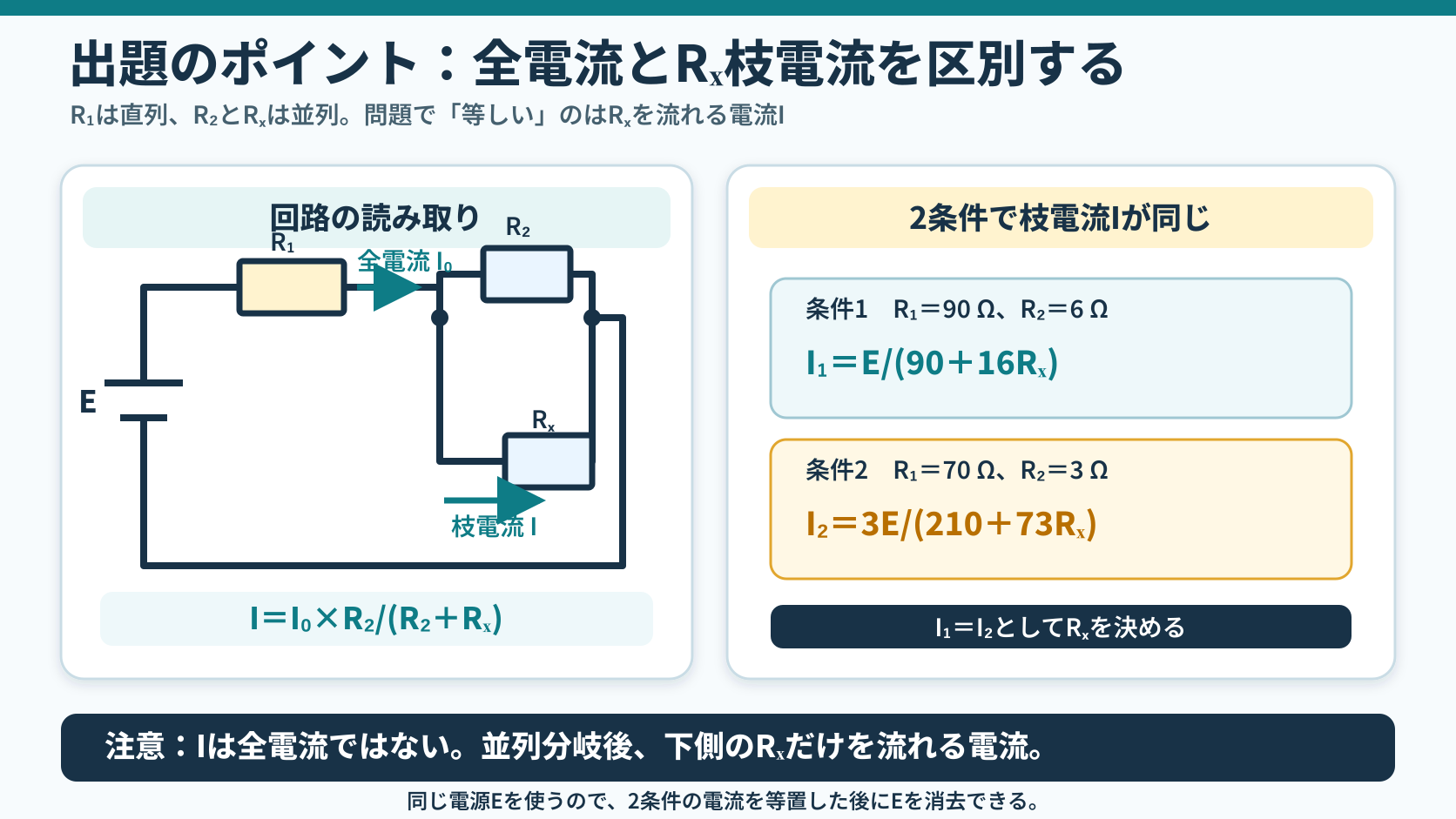 R1直列とR2・Rx並列の閉回路で全電流I0とRx枝電流Iを区別し、2条件の枝電流式を並べて等置する出題ポイント図