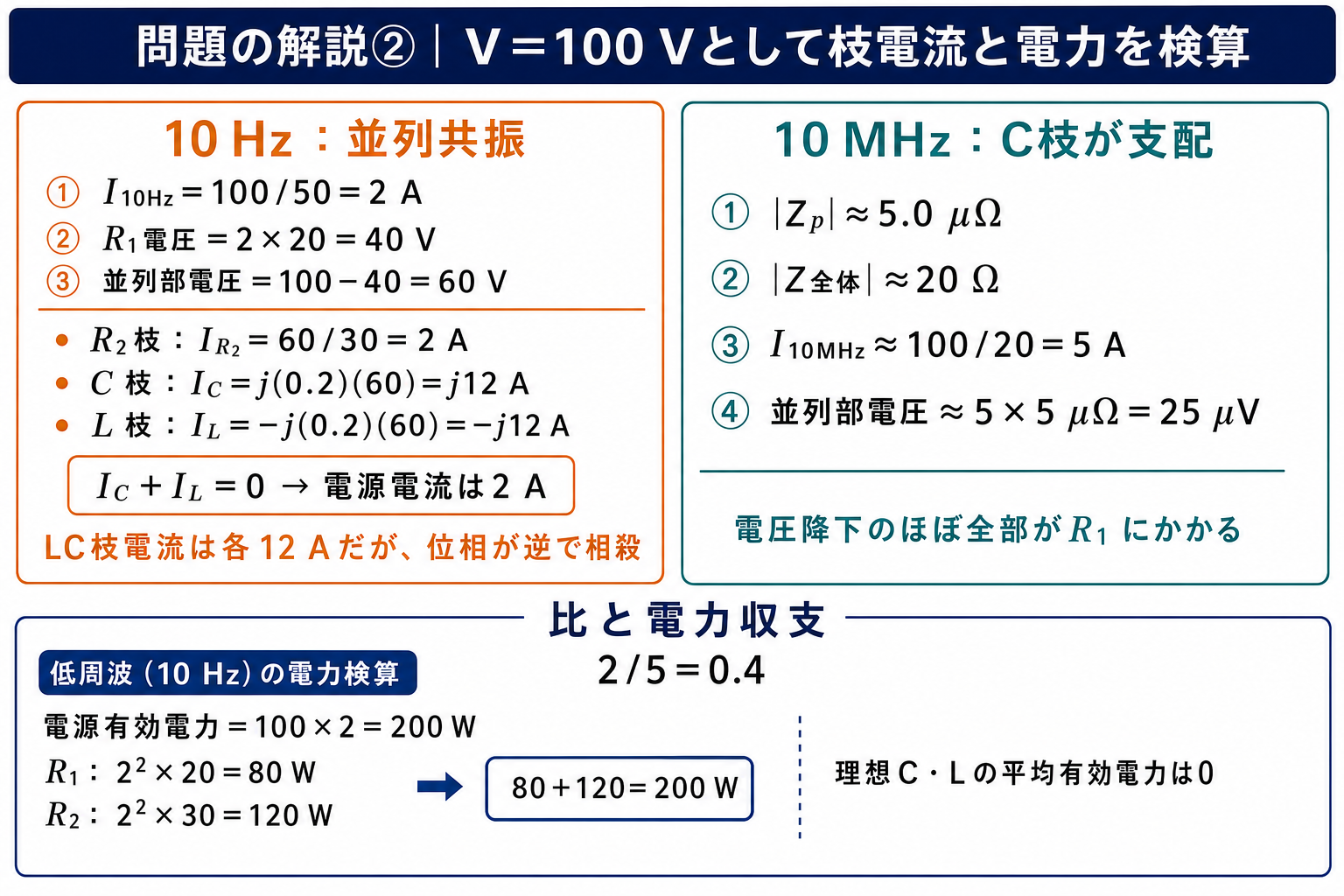 V=100Vの数値例で10HzのC枝電流j12AとL枝電流-j12Aの相殺、電源電流2A、10MHzの電流約5A、電力収支200Wを検算する問題の詳細解説図