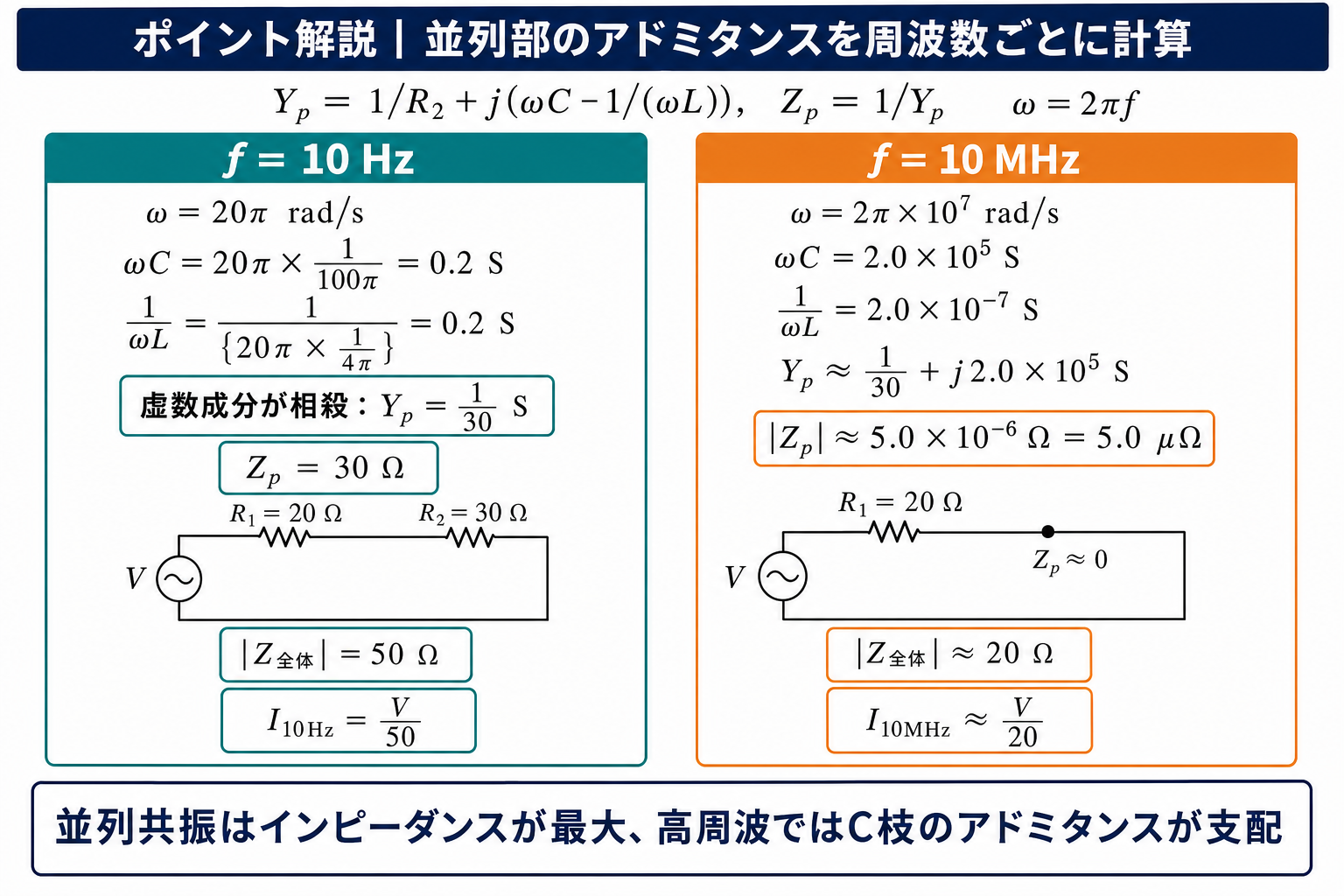 並列アドミタンスYp=1/R2+j(ωC-1/(ωL))を用い、10HzでZp=30Ω、10MHzで|Zp|約5マイクロオームと各電流を求めるポイント解説図