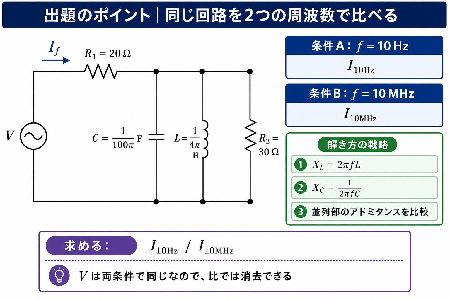 実効値V一定の交流電源、直列抵抗R1=20Ω、その後のコンデンサC・コイルL・抵抗R2=30Ωの3枝並列からなる完全な閉回路と、10Hz・10MHzの二条件を示す出題のポイント図
