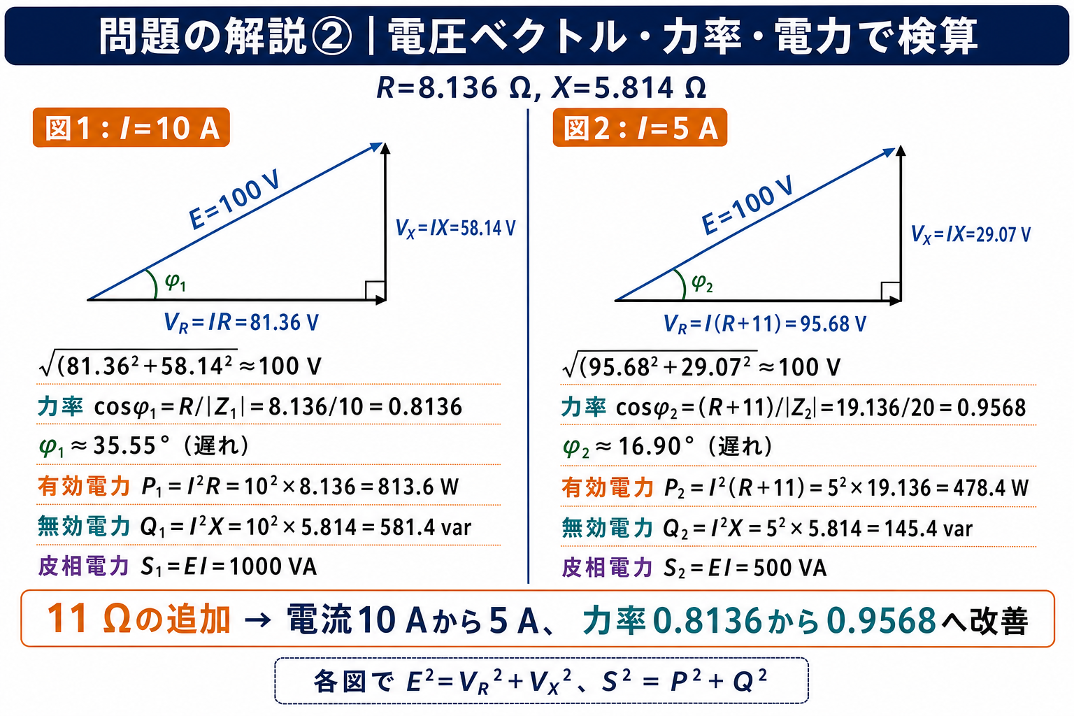 図1と図2の電圧ベクトル、力率0.8136と0.9568、有効電力・無効電力・皮相電力を比較して検算する問題の詳細解説図
