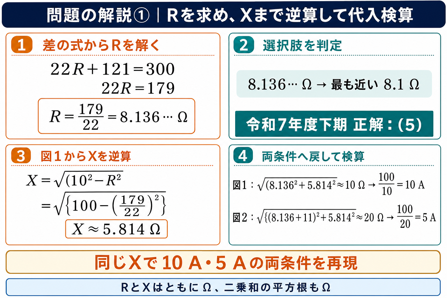 22R+121=300からR=179/22=8.136Ω、最も近い8.1Ωと正答5を求め、X=5.814Ωを両条件へ代入検算する詳細解説図