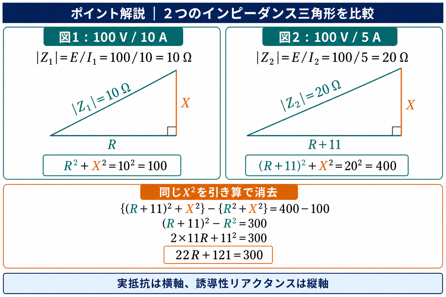 図1のインピーダンス三角形R・X・10Ωと図2のR+11・X・20Ωを比較し、二式の差から22R+121=300を導くポイント解説図