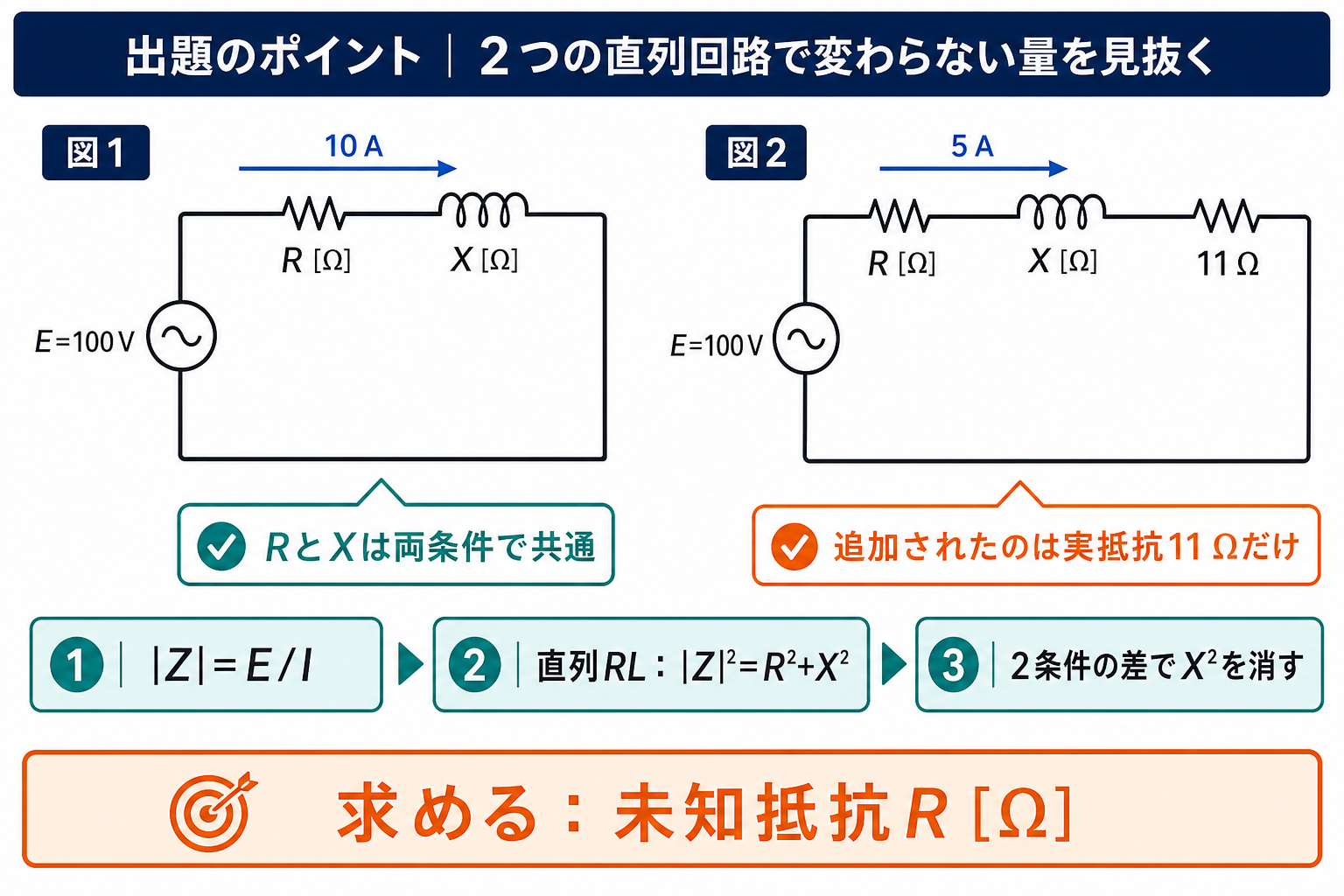 100V交流電源、共通の未知抵抗Rと誘導性リアクタンスXからなる10Aの直列閉回路と、実抵抗11Ωを追加して5Aとなる直列閉回路を並べた出題のポイント図