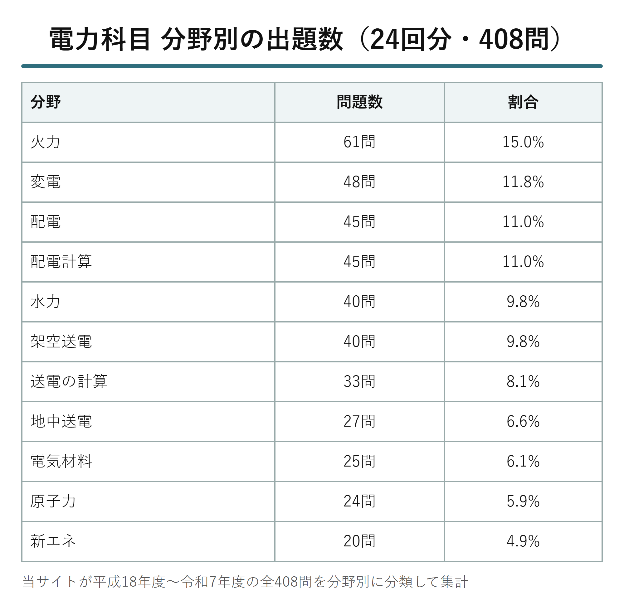 電力科目 分野別の出題数（24回分・408問を分類）