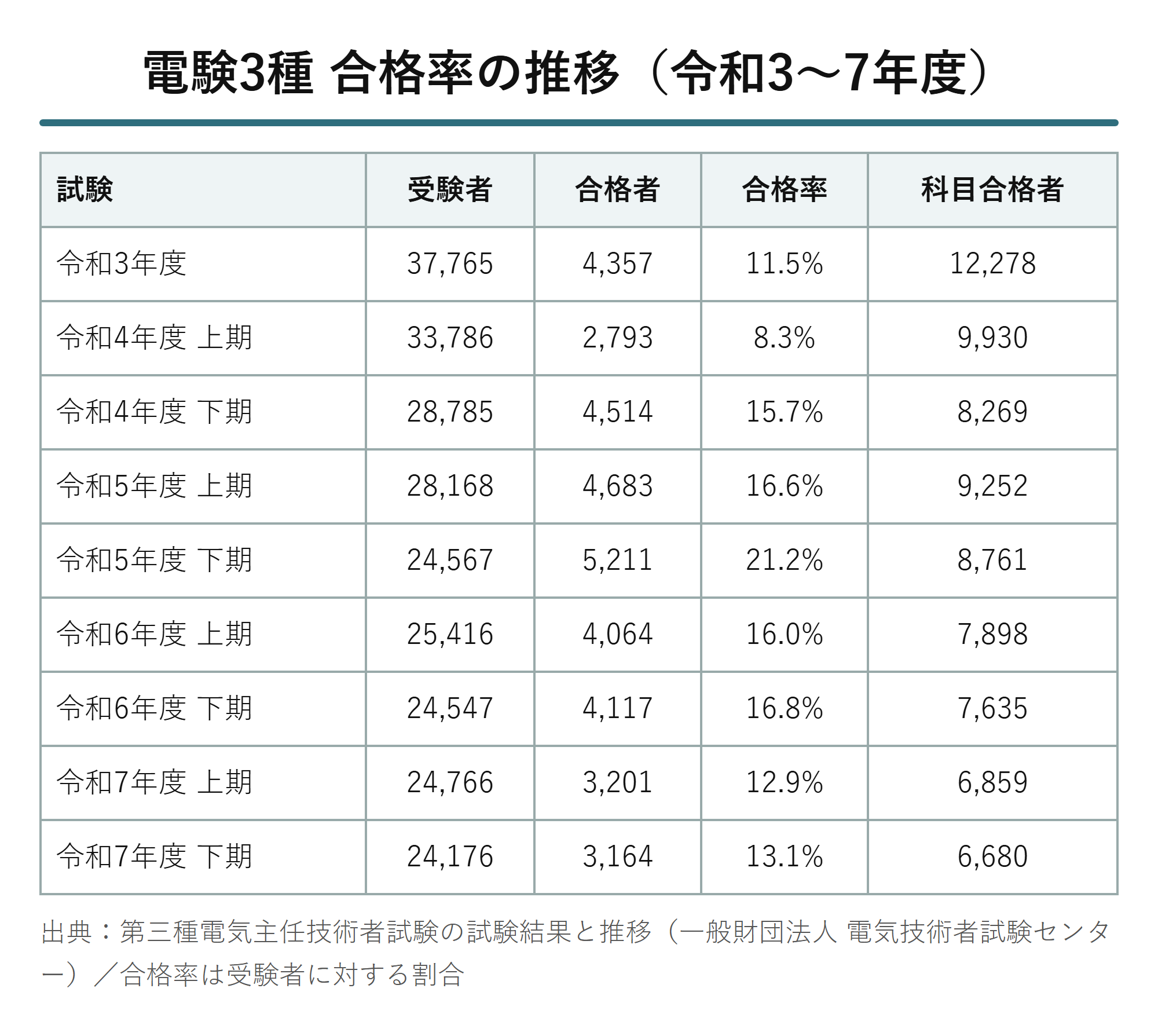 電験3種の合格率推移（電気技術者試験センターの公表値より作成）
