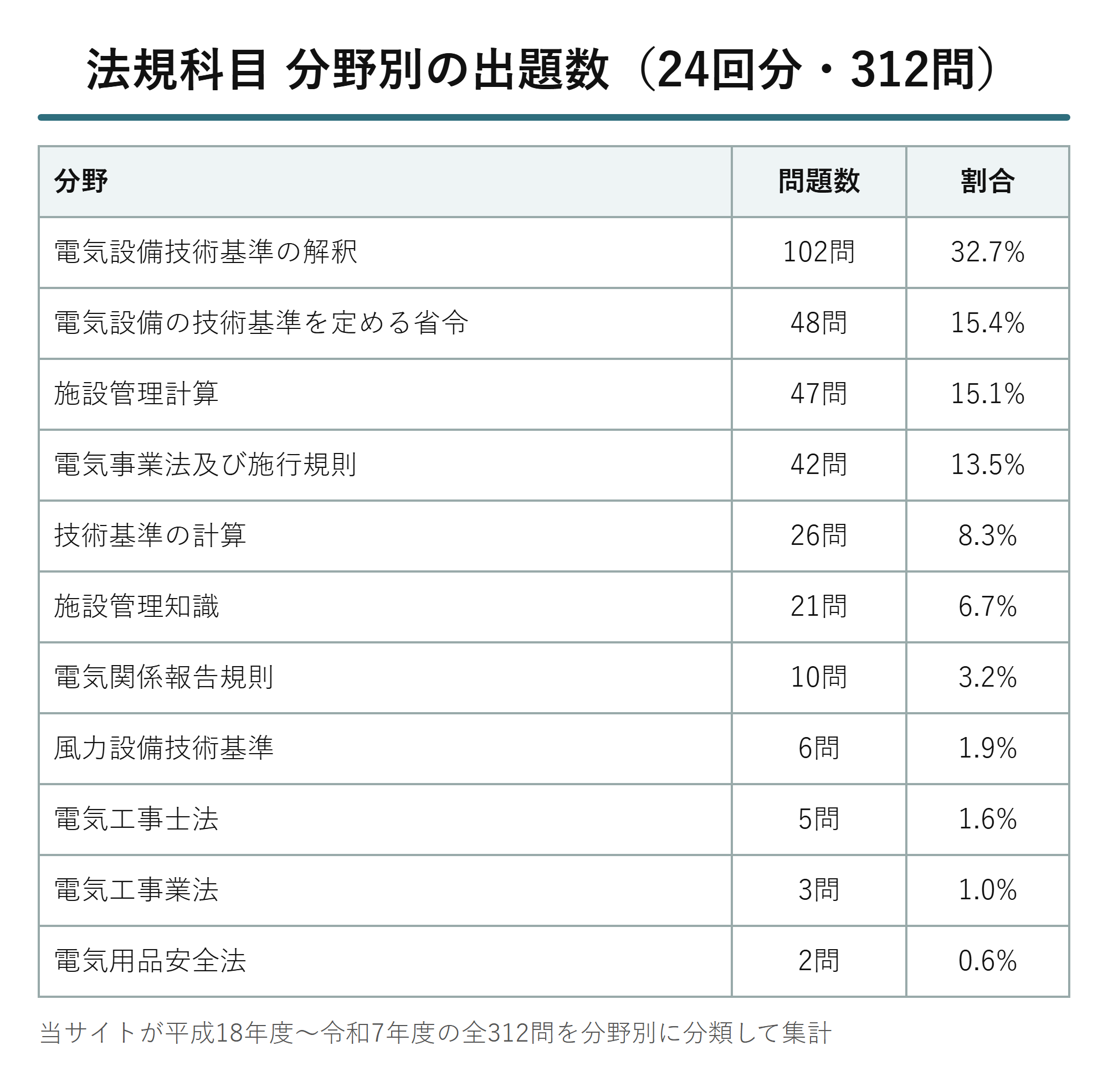 法規科目 分野別の出題数（24回分・312問を分類）