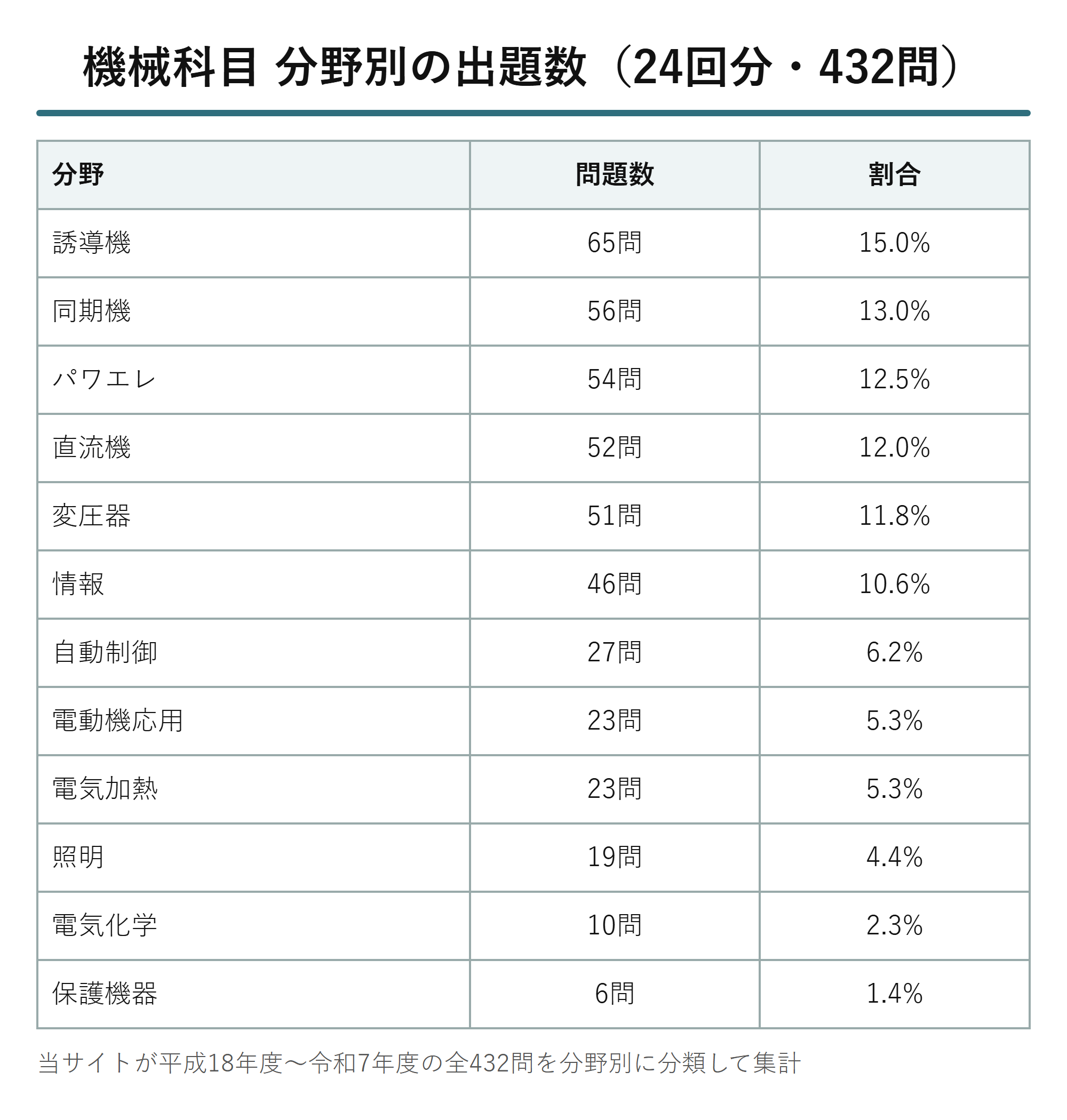 機械科目 分野別の出題数（24回分・432問を分類）