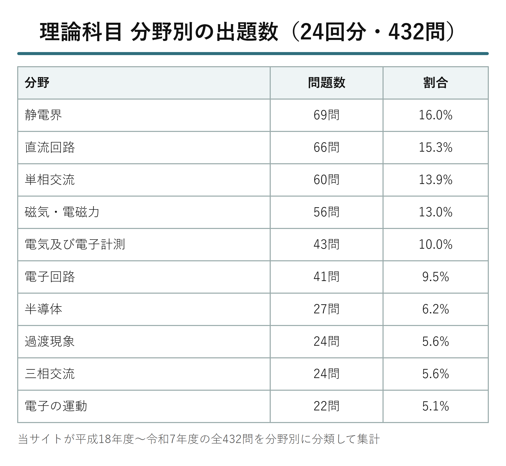 理論科目 分野別の出題数（24回分・432問を分類）
