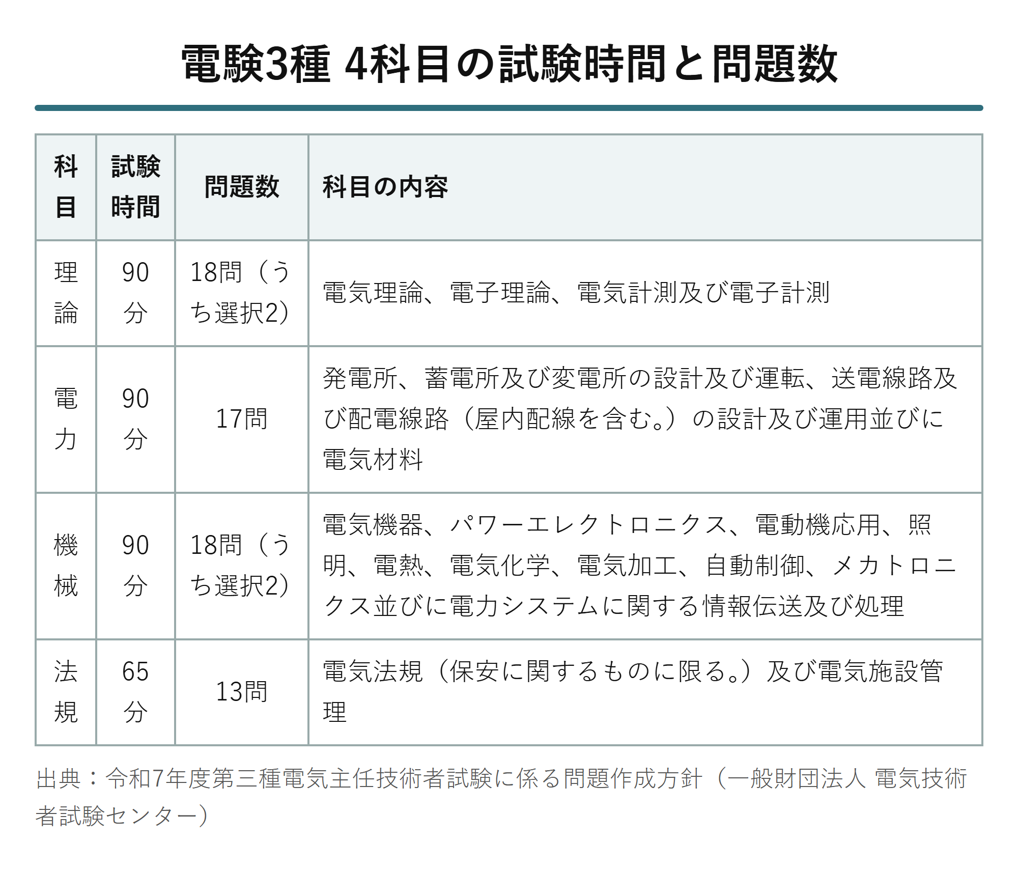 4科目の試験時間と問題数（問題作成方針より）
