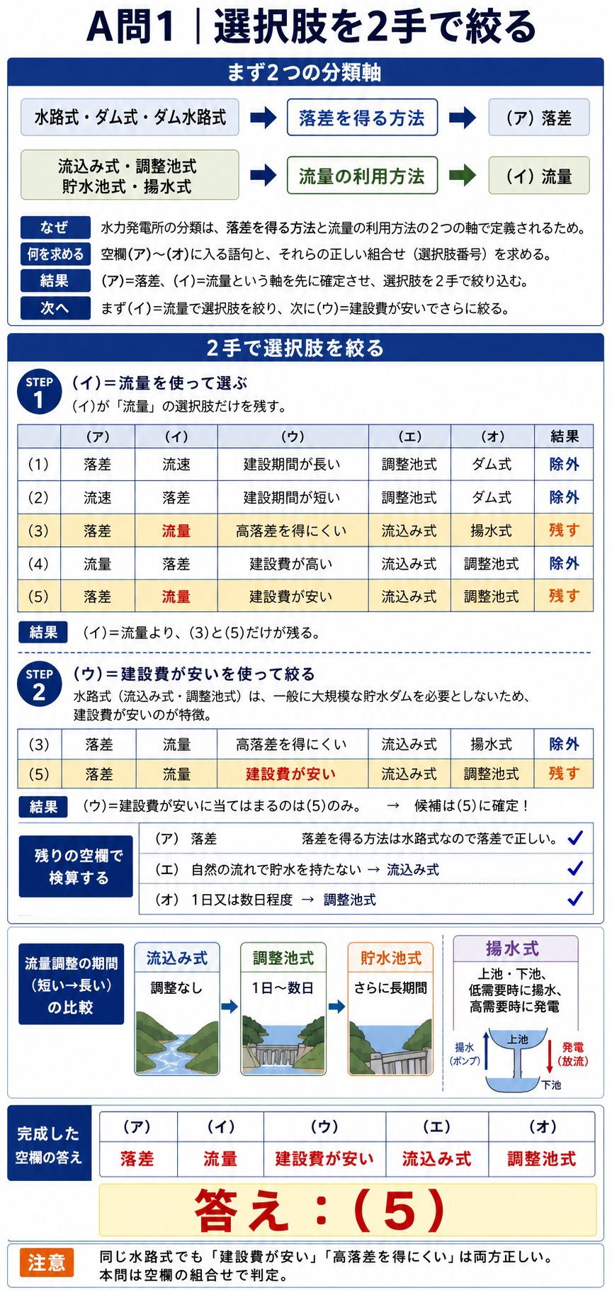公式の五つの選択肢を流量と建設費が安いの二手で絞り正解5を検算する図