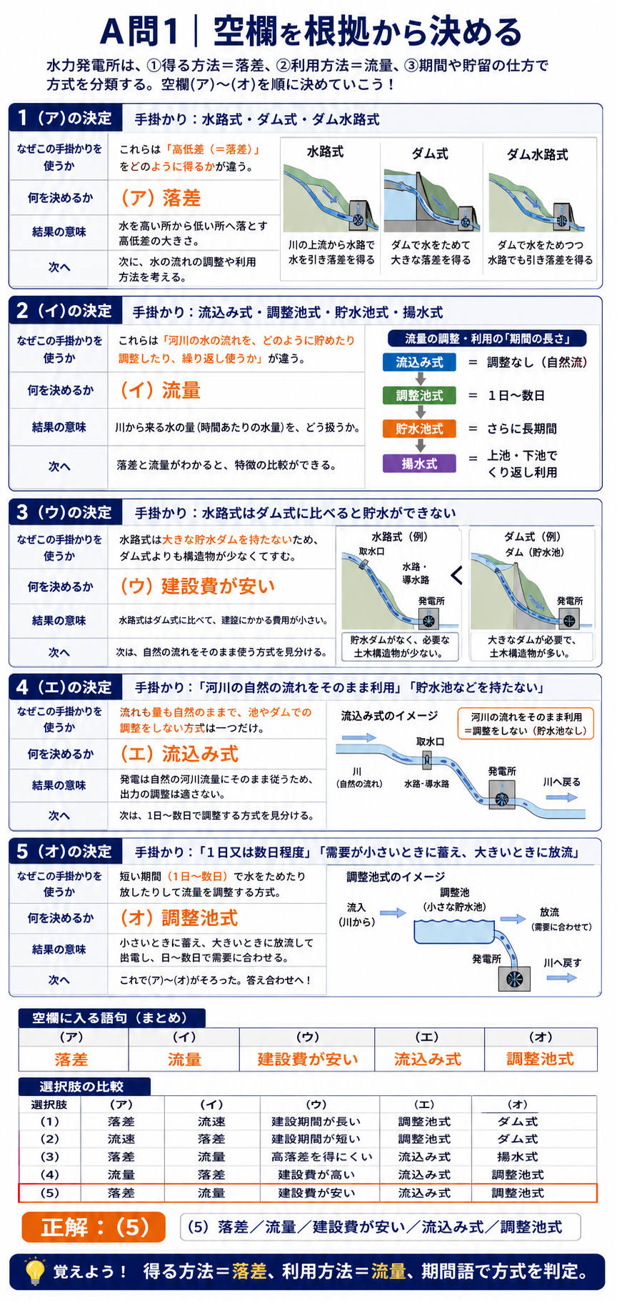 水路式ダム式ダム水路式と流込み式調整池式貯水池式揚水式を根拠から判別し空欄を埋める図
