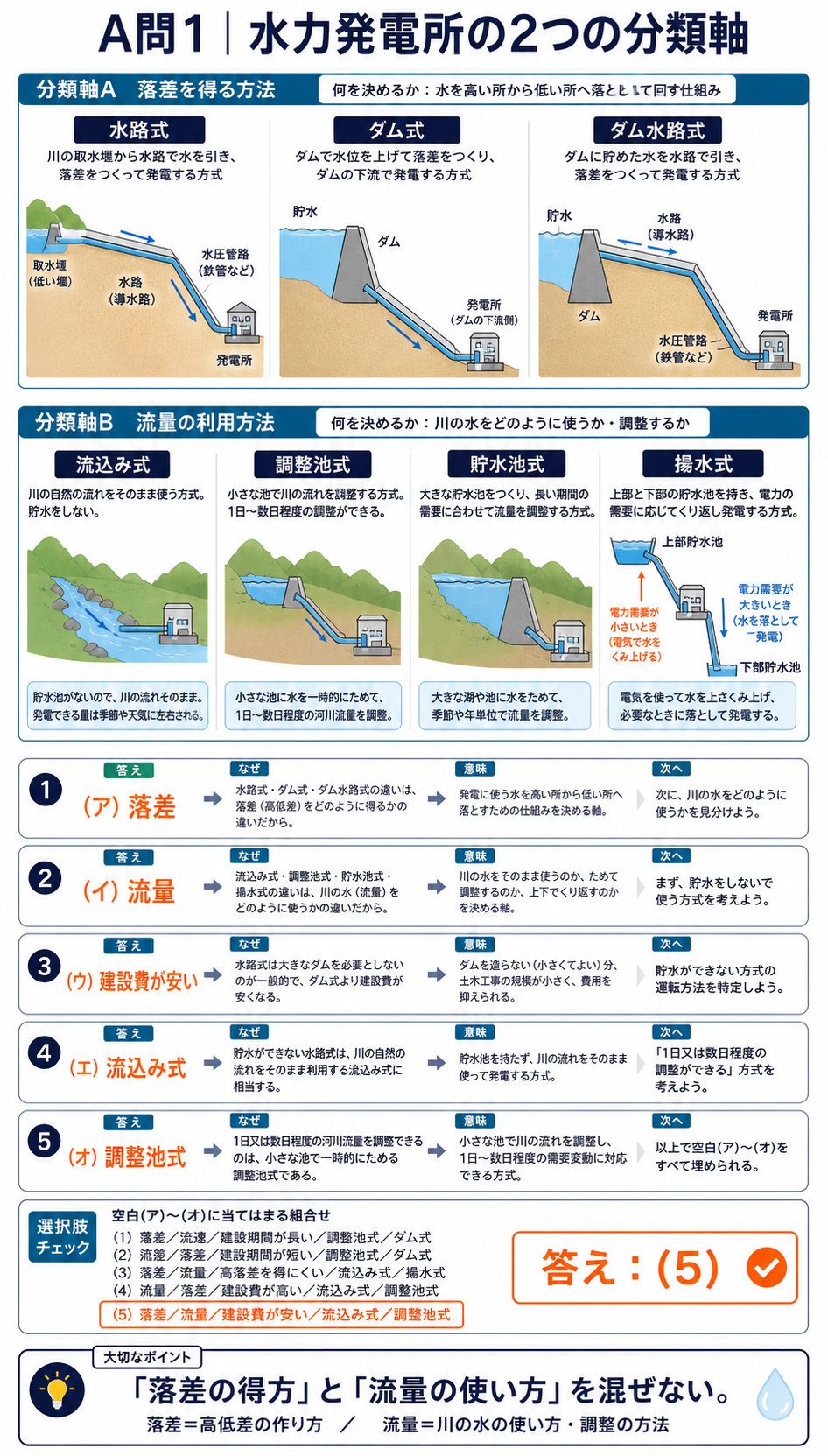 水力発電所を落差の得方と流量の利用方法に分け五つの空欄と選択肢5を整理する図
