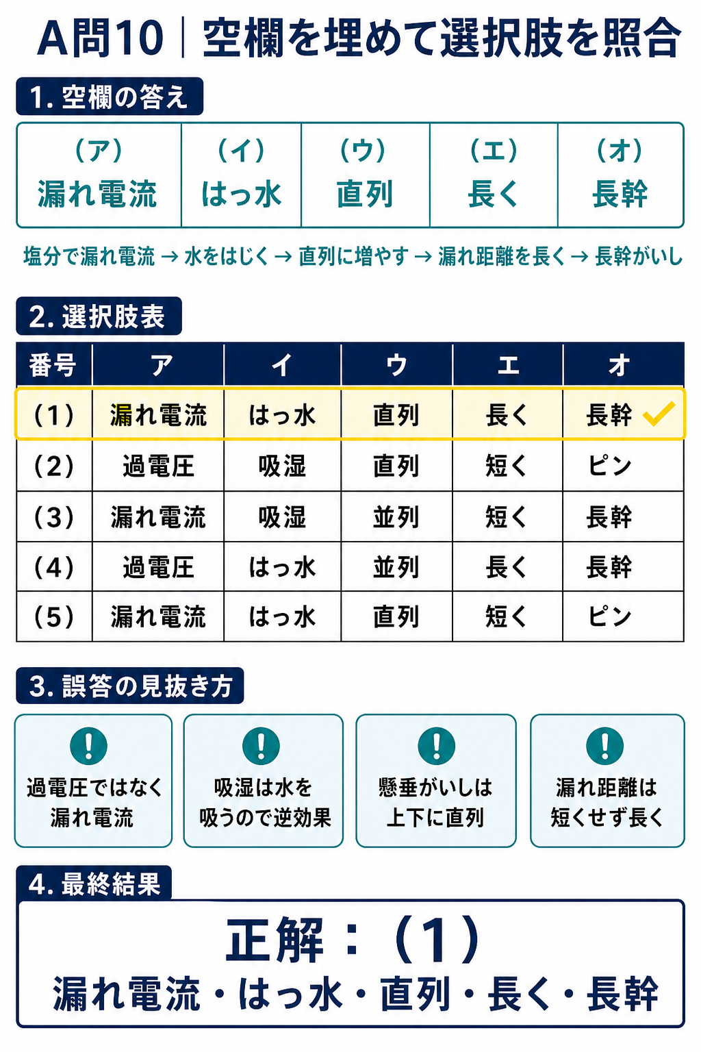 塩害問題の空欄を漏れ電流、はっ水、直列、長く、長幹で埋め選択肢1を選ぶ照合表