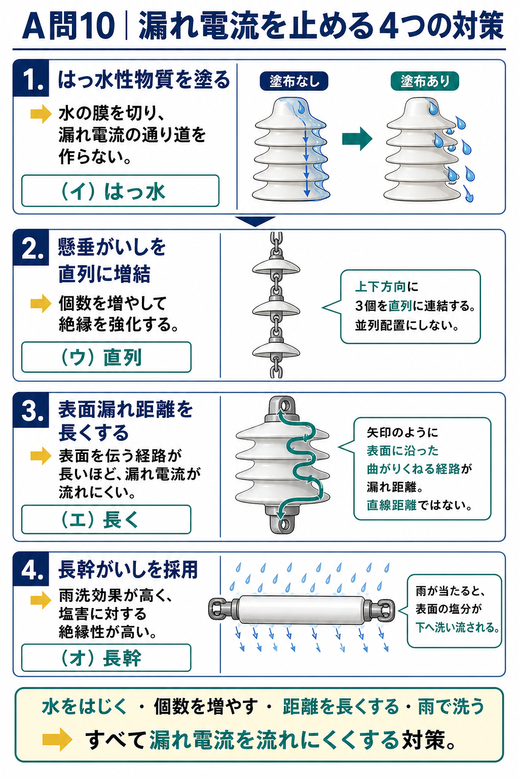 はっ水性物質の塗布、懸垂がいしの直列増結、表面漏れ距離の延長、長幹がいしの4対策を示す図