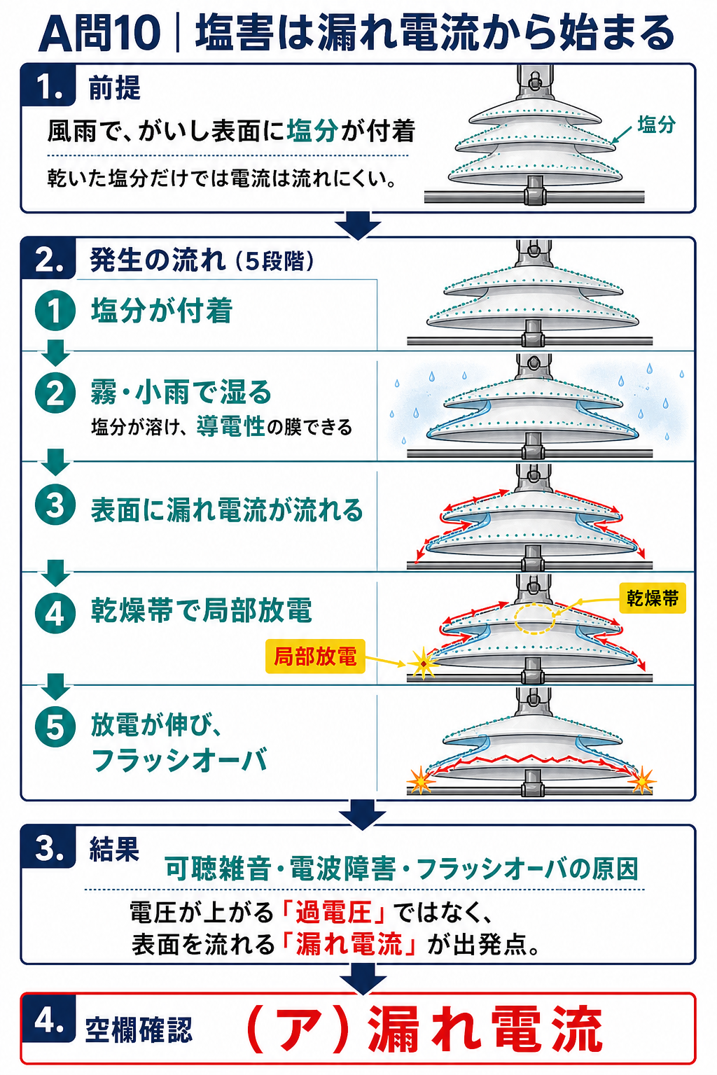 がいし表面の塩分が湿って漏れ電流から局部放電とフラッシオーバへ至る塩害の発生機構図