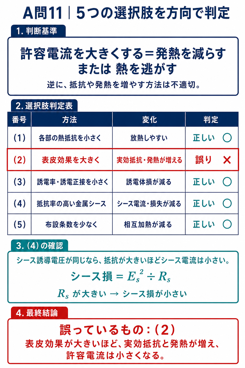 電力ケーブルの許容電流に関する選択肢一から五を発熱減と放熱増で判定し選択肢二を誤りとする表