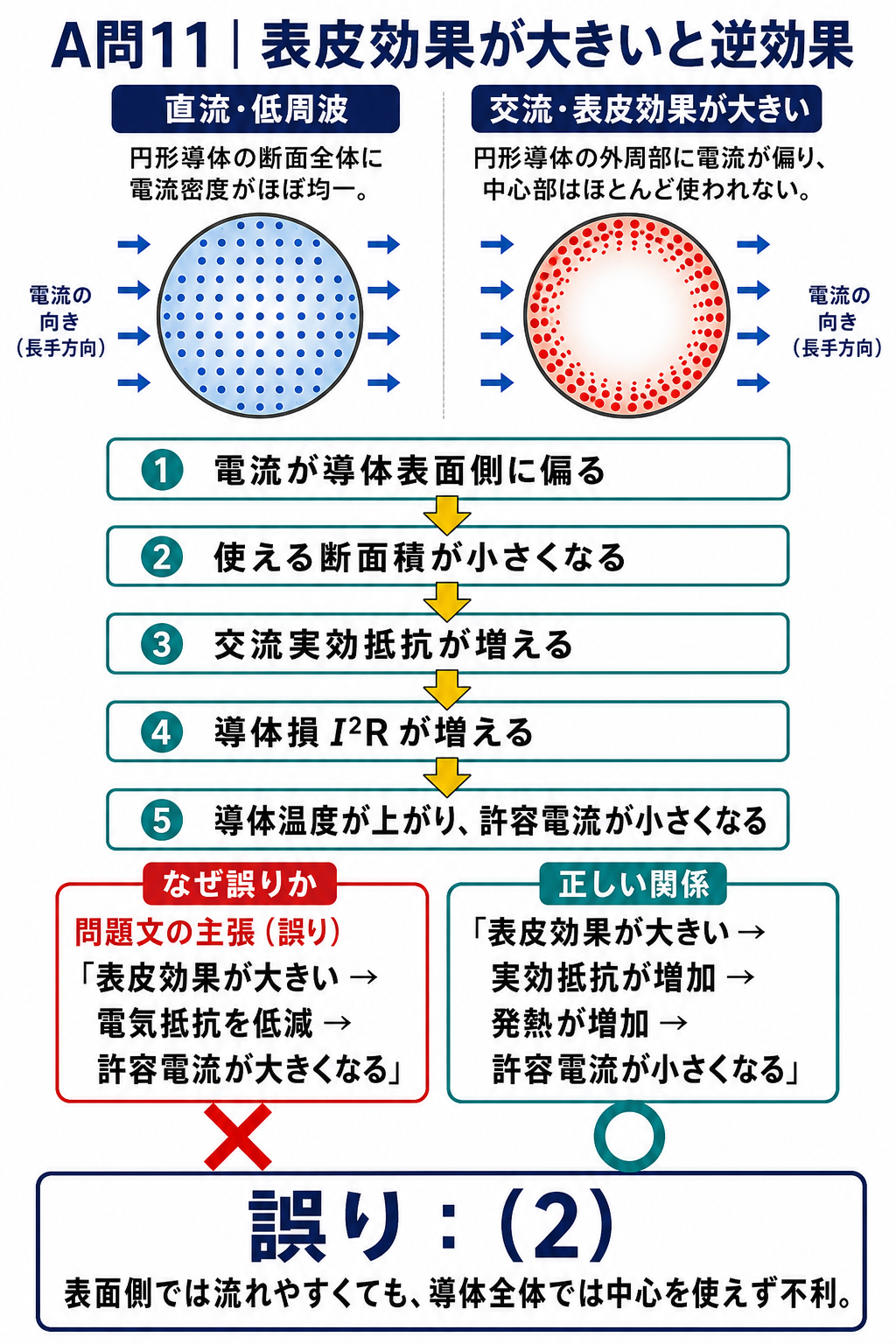 交流の表皮効果で電流が導体外周へ偏り実効抵抗と発熱が増えて許容電流が小さくなる因果図