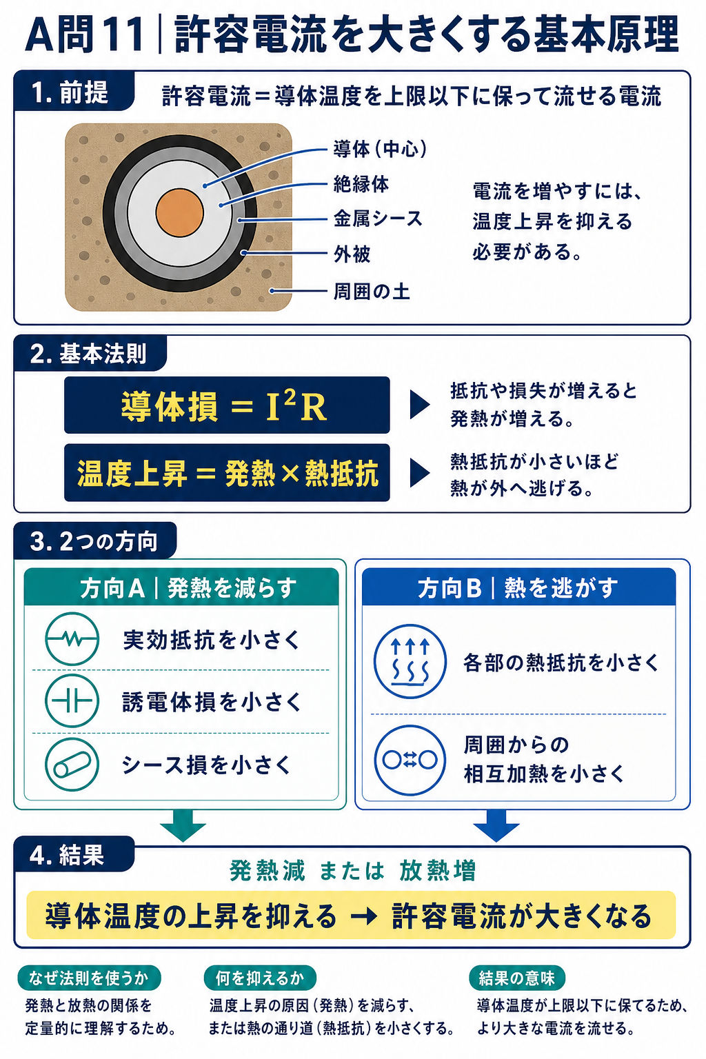 電力ケーブルの導体損I二乗Rと熱抵抗から発熱を減らすか熱を逃がすと許容電流が大きくなることを示す図