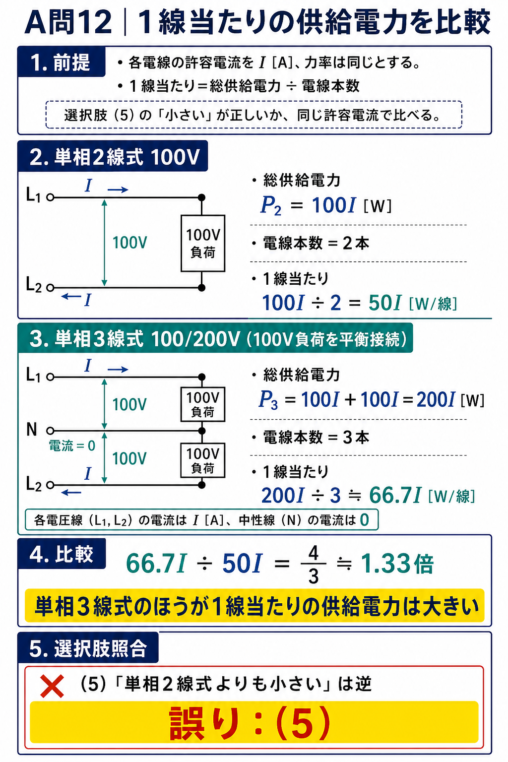 単相2線式の一線当たり50Iワットと単相3線式の一線当たり66.7Iワットを比較し単相3線式が3分の4倍大きいと確認する図