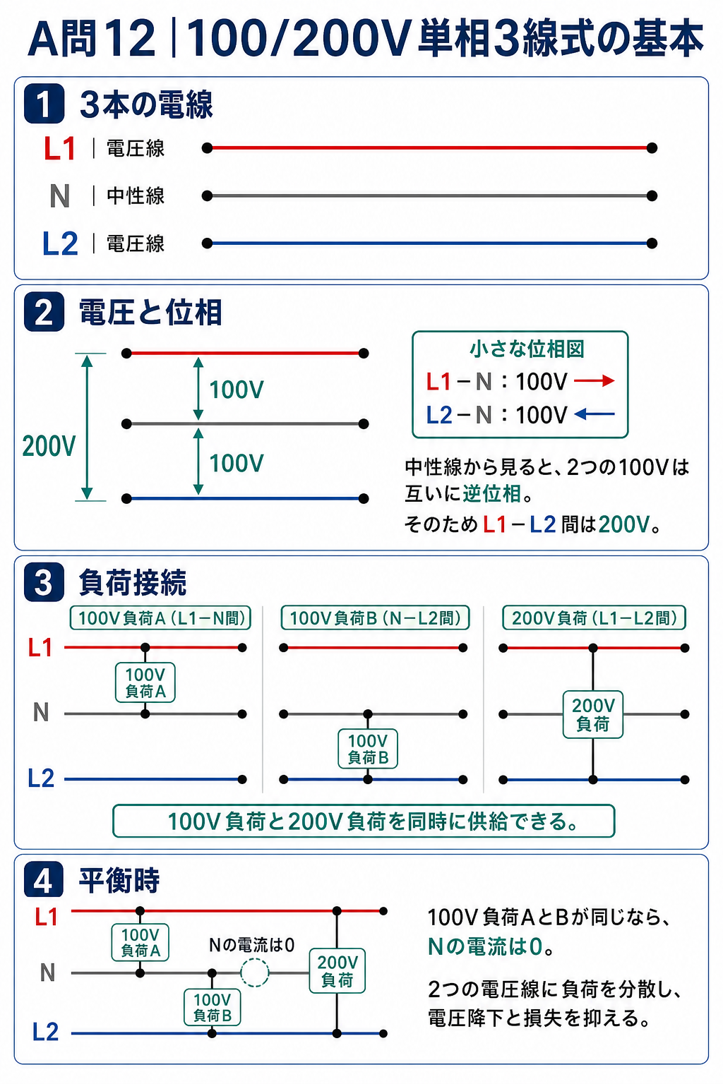 L1中性線NおよびL2で構成する100対200ボルト単相3線式の正しい負荷接続と逆位相を示す図