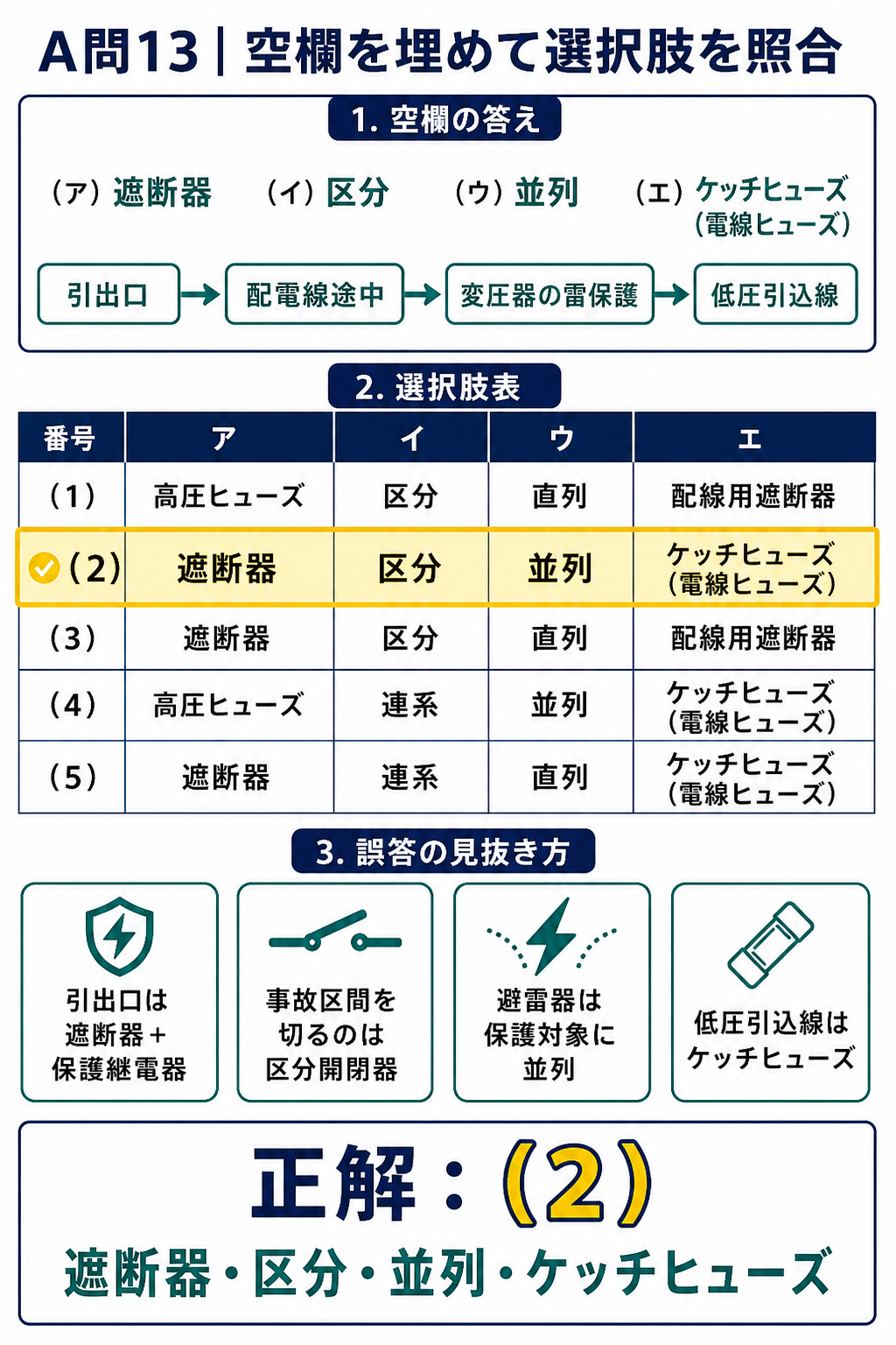高低圧配電系統保護の空欄と選択肢一から五を照合し遮断器、区分、並列、ケッチヒューズの選択肢二を選ぶ表