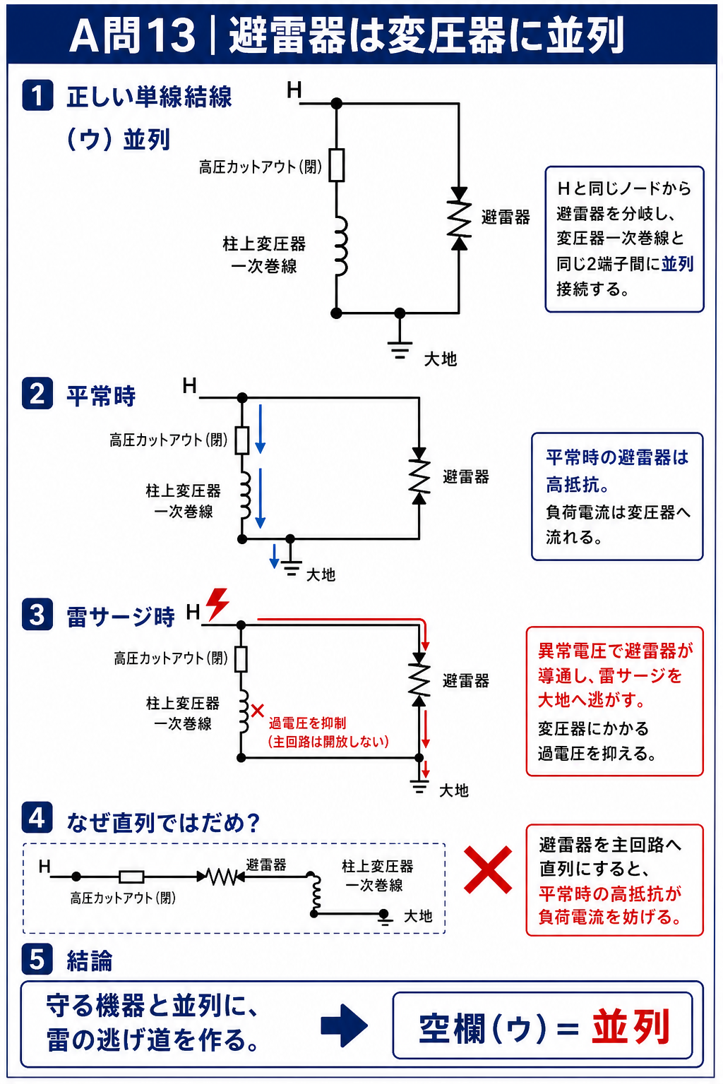 閉じた高圧カットアウトと柱上変圧器一次巻線に対して避雷器を並列接続し雷サージを大地へ逃がす単線結線図