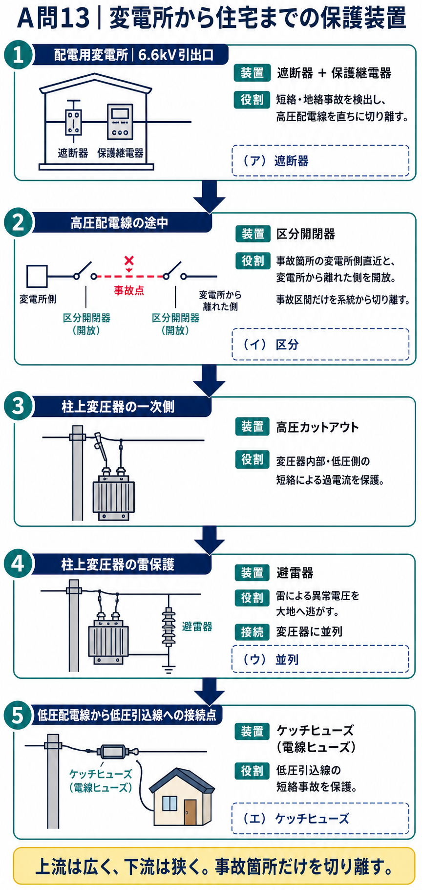 配電用変電所の遮断器から区分開閉器、高圧カットアウト、並列避雷器、ケッチヒューズまでを上流から示す図