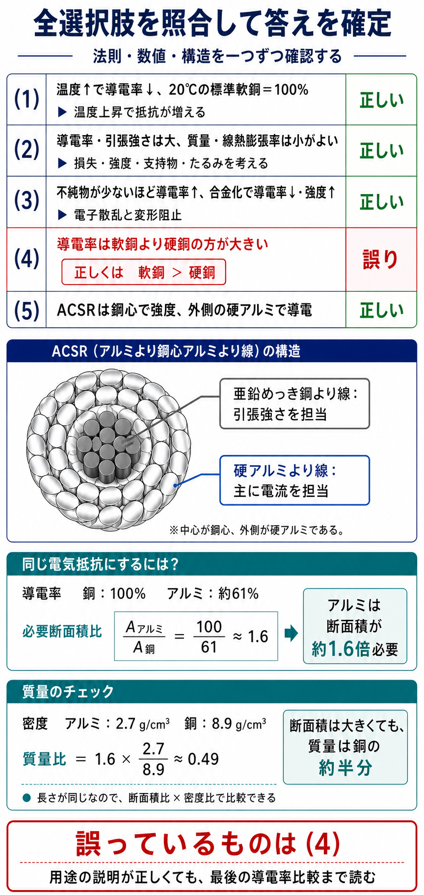送電線用導体に関する選択肢一から五の正誤と鋼心アルミより線の構造、断面積比と質量比を確認する図