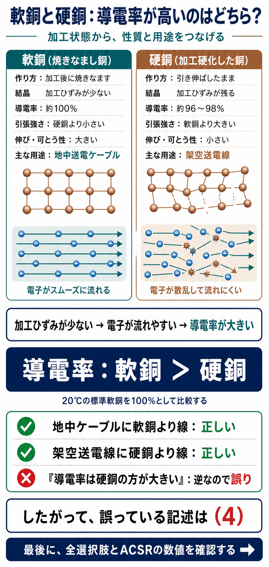 軟銅と硬銅の作り方、結晶、導電率、引張強さ、可とう性、用途を比較し選択肢四の誤りを示す図