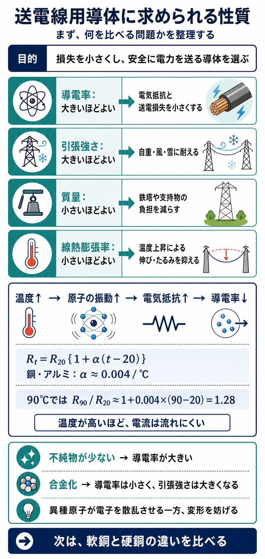 送電線用導体に求められる導電率、引張強さ、質量、線熱膨張率と温度・合金の基本法則を整理した図