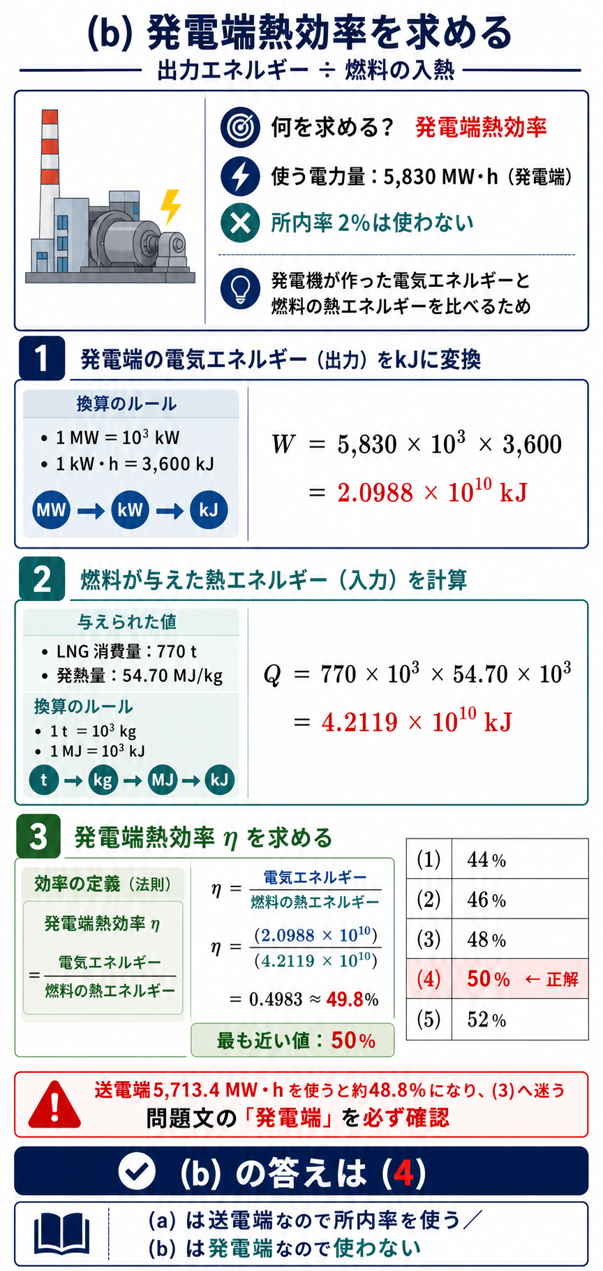 発電端電力量とLNGの発熱量をキロジュールへ換算し発電端熱効率49.8パーセントを求める図