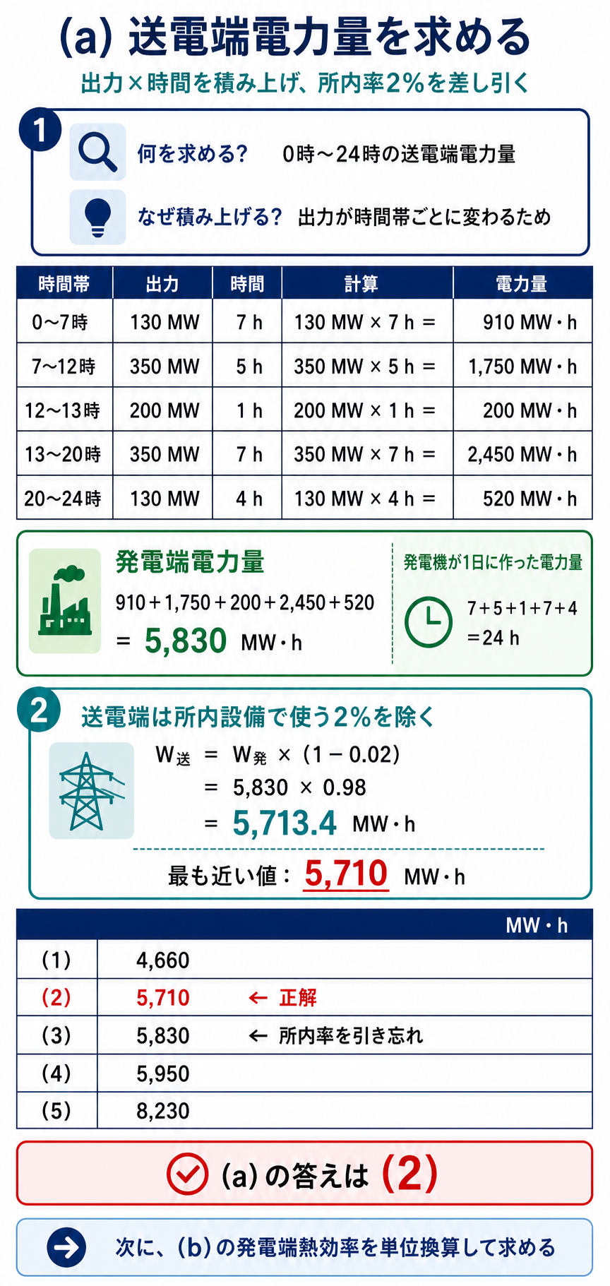 時間帯ごとの出力と時間から発電端電力量を積算し所内率二パーセントを差し引いて送電端電力量を求める図