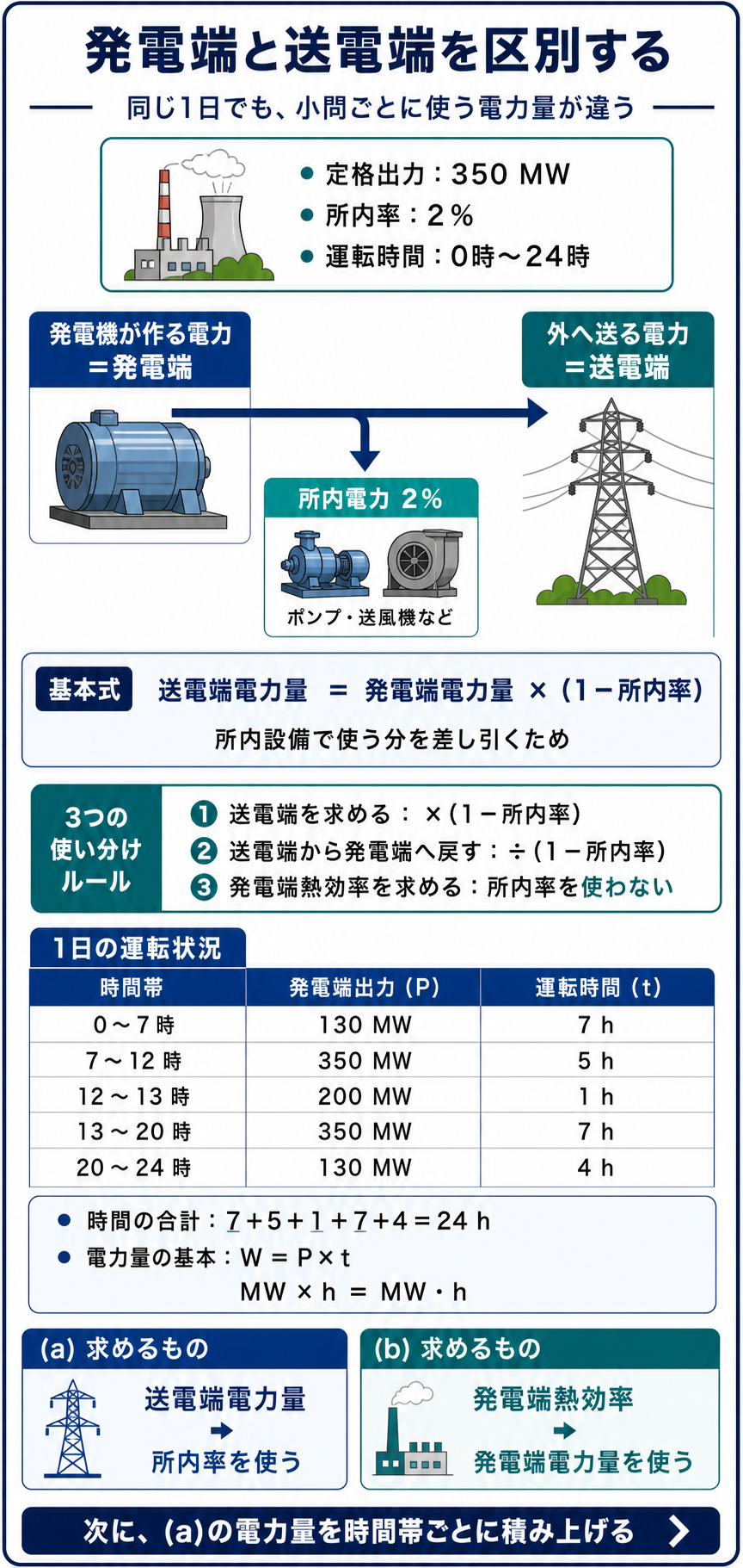 火力発電所の発電端と送電端、所内率二パーセントの流れと一日の運転表を整理した図