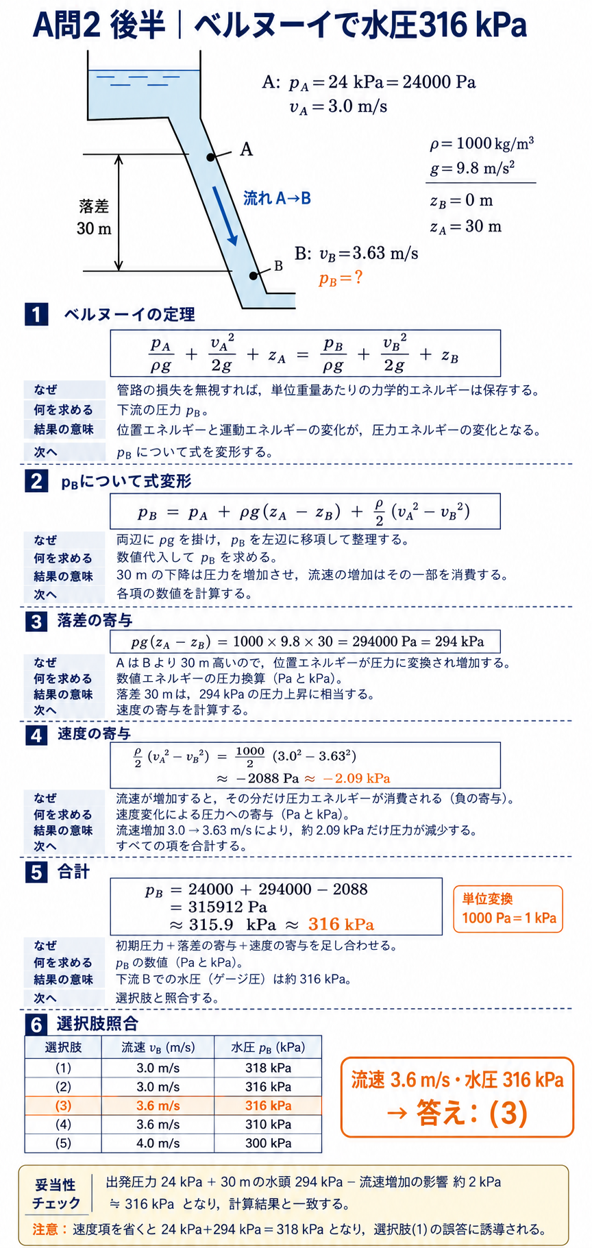 ベルヌーイの定理で落差294キロパスカルと速度の寄与マイナス2.09キロパスカルを合計し水圧316キロパスカルを導く図