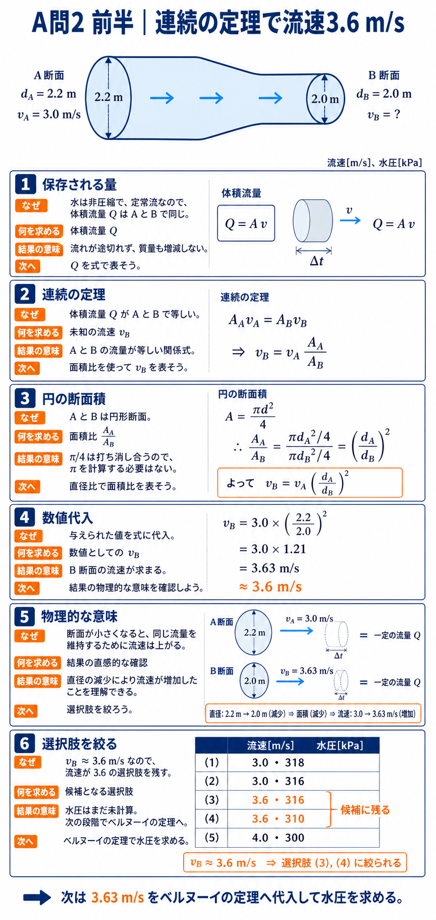 内径2.2メートルと2.0メートルの断面積比から断面Bの流速3.63メートル毎秒を導き選択肢3と4に絞る図
