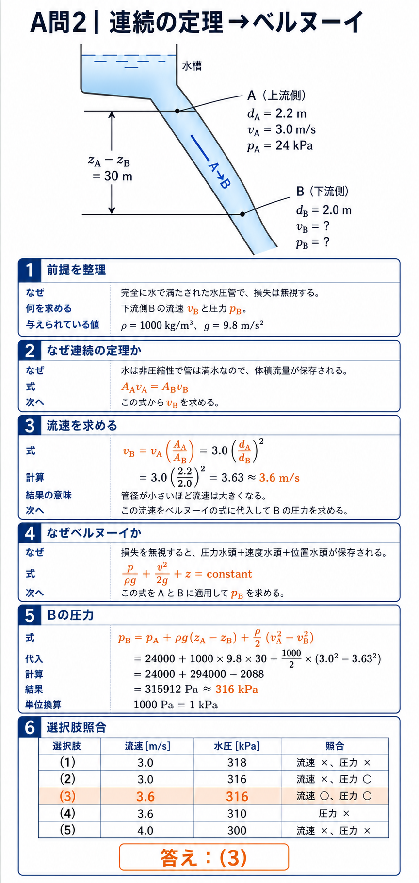 断面Aから30メートル下の断面Bへ流れる水圧管で連続の定理とベルヌーイの定理を順に使い流速と水圧を求める図
