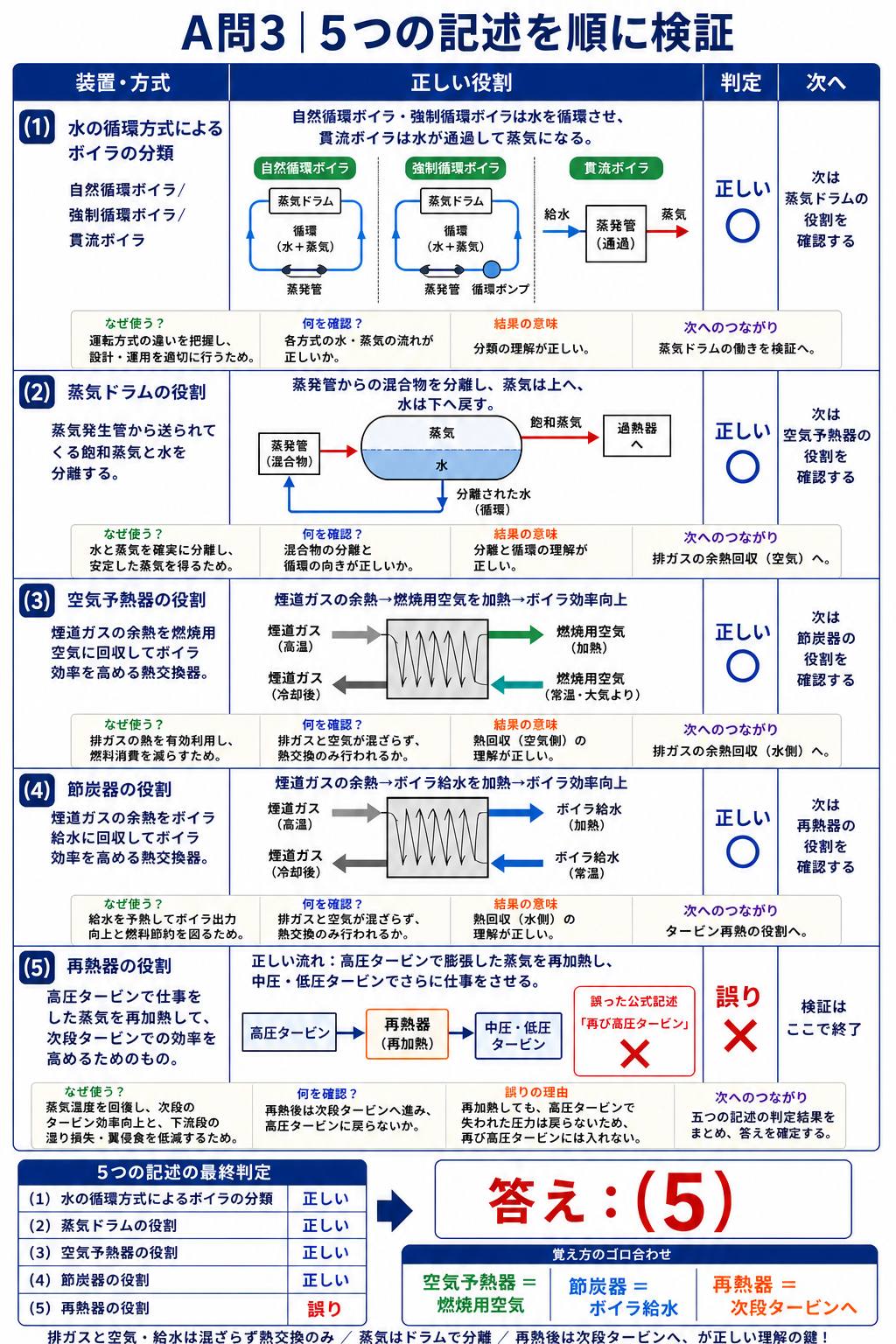 自然循環強制循環貫流、蒸気ドラム、空気予熱器、節炭器、再熱器の五記述を順に検証して答え5を選ぶ図