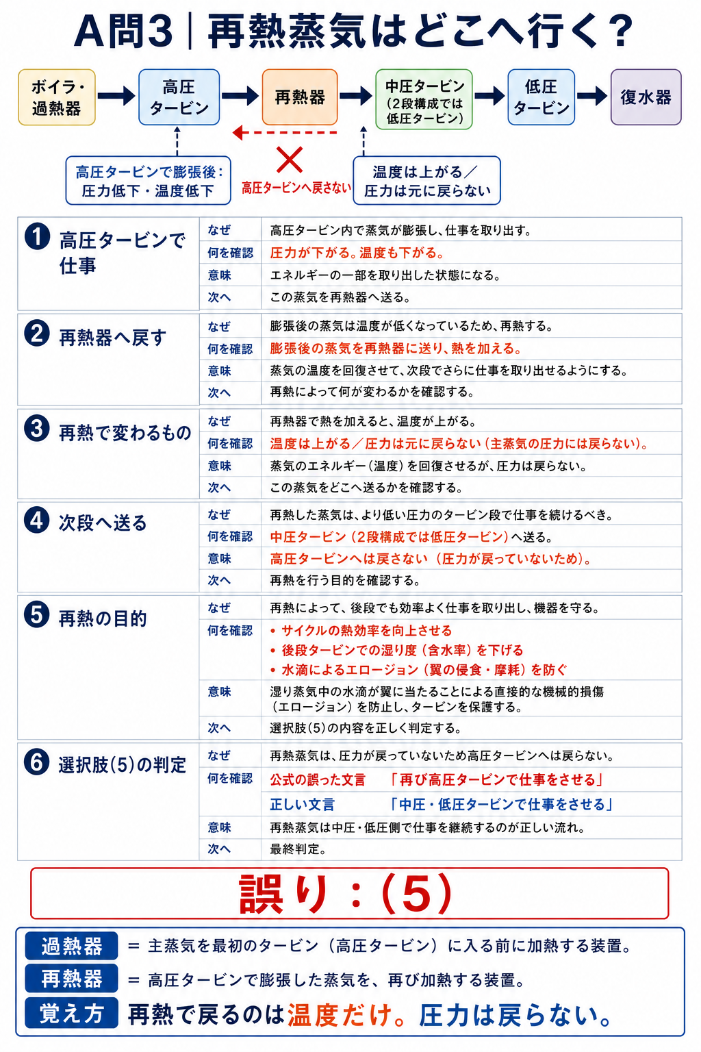 ボイラ過熱器から高圧タービン再熱器中圧低圧タービン復水器へ進む蒸気経路と再熱の目的を示す図