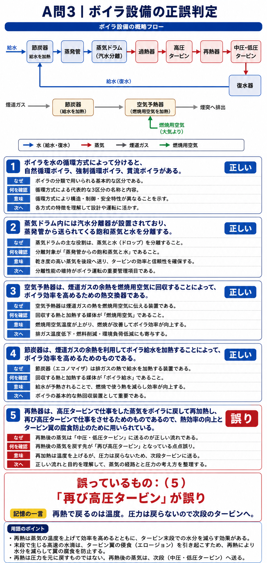 ボイラ設備の水蒸気経路と煙道ガスの余熱回収を整理し再熱蒸気が次段タービンへ進むことから選択肢5を誤りと判定する図