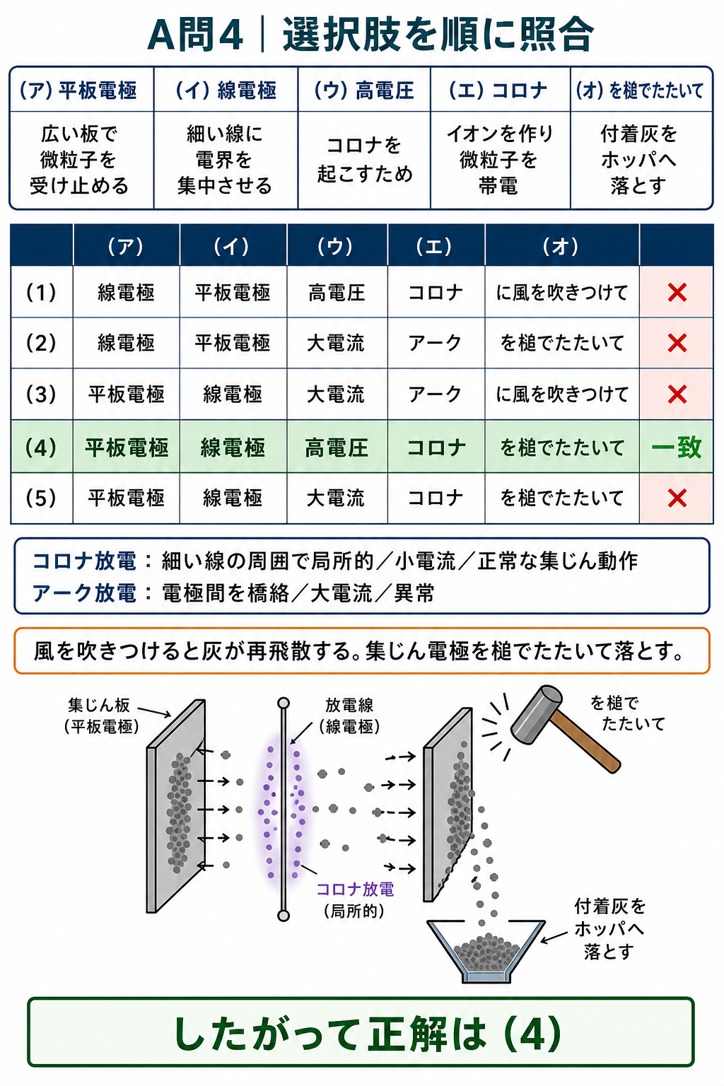 電気集じん装置の空欄五つと選択肢一から五を照合し平板電極、線電極、高電圧、コロナ、槌打ちから答え4を選ぶ図